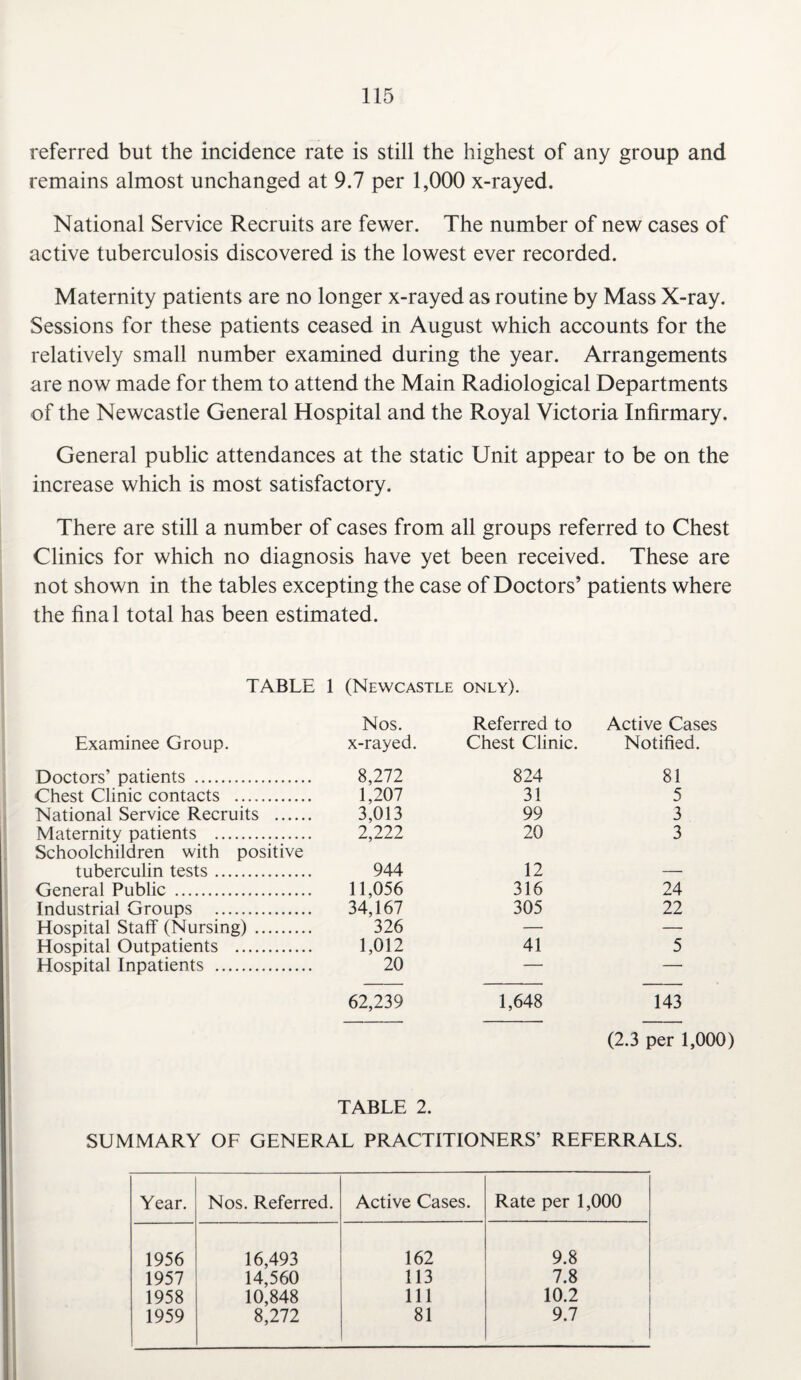 referred but the incidence rate is still the highest of any group and remains almost unchanged at 9.7 per 1,000 x-rayed. National Service Recruits are fewer. The number of new cases of active tuberculosis discovered is the lowest ever recorded. Maternity patients are no longer x-rayed as routine by Mass X-ray. Sessions for these patients ceased in August which accounts for the relatively small number examined during the year. Arrangements are now made for them to attend the Main Radiological Departments of the Newcastle General Hospital and the Royal Victoria Infirmary. General public attendances at the static Unit appear to be on the increase which is most satisfactory. There are still a number of cases from all groups referred to Chest Clinics for which no diagnosis have yet been received. These are not shown in the tables excepting the case of Doctors’ patients where the final total has been estimated. TABLE 1 (Newcastle only). Nos. Referred to Active Cases Examinee Group. x-rayed. Chest Clinic. Notified. Doctors’ patients . 8,272 824 81 Chest Clinic contacts . 1,207 31 5 National Service Recruits . 3,013 99 3 Maternity patients . Schoolchildren with positive 2,222 20 3 tuberculin tests. 944 12 — General Public . 11,056 316 24 Industrial Groups . 34,167 305 22 Hospital Staff (Nursing) . 326 — — Hospital Outpatients . 1,012 41 5 Hospital Inpatients . 20 — — 62,239 1,648 143 (2.3 per 1,000) TABLE 2. SUMMARY OF GENERAL PRACTITIONERS’ REFERRALS. Year. Nos. Referred. Active Cases. Rate per 1,000 1956 16,493 162 9.8 1957 14,560 113 7.8 1958 10,848 111 10.2 1959 8,272 81 9.7 1