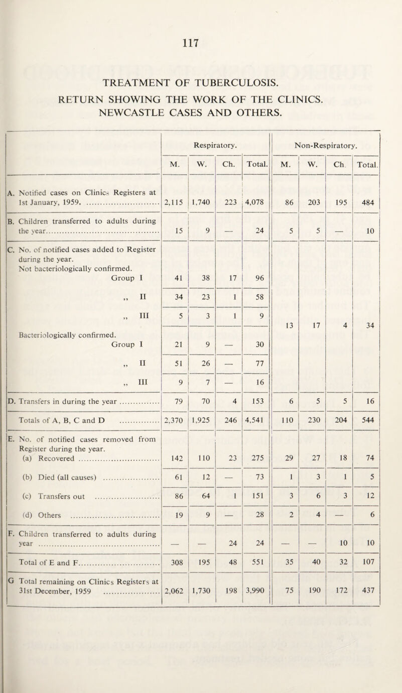 TREATMENT OF TUBERCULOSIS. RETURN SHOWING THE WORK OF THE CLINICS. NEWCASTLE CASES AND OTHERS. Respiratory. Non-Respiratory. M. W. Ch. Total. M. W. Ch Total. A. Notified cases on Clinics Registers at 1st January, 1959. 2,115 1,740 223 4,078 86 203 195 484 B. Children transferred to adults during the vear. 15 9 — 24 5 5 10 C. No. of notified cases added to Register during the year. Not bacteriologically confirmed. Group I „ II „ III Bacteriologically confirmed. Group I „ II „ HI 41 38 17 96 13 17 4 34 34 23 1 58 5 3 1 9 21 9 — 30 51 26 — 77 9 7 — 16 D. Transfers in during the year . 79 70 4 153 6 5 5 16 Totals of A, B, C and D . 2,370 1,925 246 4.541 110 230 204 544 E. No. of notified cases removed from Register during the year. (a) Recovered . (b) Died (all causes) . (c) Transfers out . (d) Others . 142 110 23 275 29 27 18 74 61 12 — 73 1 3 1 5 86 64 1 151 3 6 3 12 19 9 — 28 2 4 — 6 F. Children transferred to adults during year . — — 24 24 — — 10 10 Total of E and F. 308 2,062 195 48 551 35 40 32 107 G Total remaining on Clinics Registers at 31st December, 1959 . 1,730 198 3,990 75 190 172 437