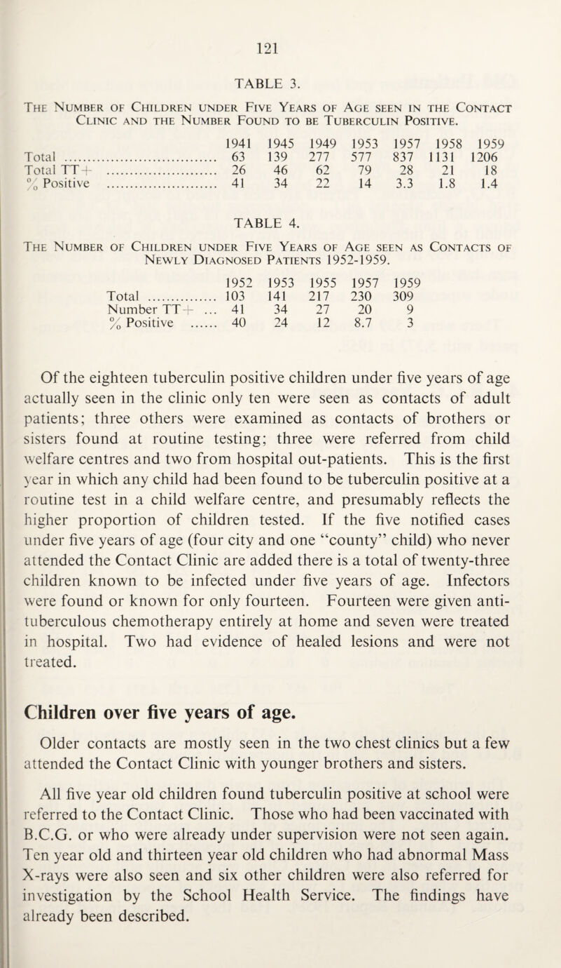 TABLE 3. The Number of Children under Five Years of Age seen in the Contact Clinic and the Number Found to be Tuberculin Positive. 1941 1945 1949 1953 1957 1958 1959 Total . 63 139 277 577 837 1131 1206 Total TT+ . 26 46 62 79 28 21 18 % Positive . 41 34 22 14 3.3 1.8 1.4 TABLE 4. The Number of Children under Five Years of Age seen as Contacts of Newly Diagnosed Patients 1952-1959. 1952 1953 1955 1957 1959 Total . .. 103 141 217 230 309 Number TT + . .. 41 34 27 20 9 % Positive .. 40 24 12 8.7 3 Of the eighteen tuberculin positive children under five years of age actually seen in the clinic only ten were seen as contacts of adult patients; three others were examined as contacts of brothers or sisters found at routine testing; three were referred from child welfare centres and two from hospital out-patients. This is the first year in which any child had been found to be tuberculin positive at a routine test in a child welfare centre, and presumably reflects the higher proportion of children tested. If the five notified cases under five years of age (four city and one “county” child) who never attended the Contact Clinic are added there is a total of twenty-three children known to be infected under five years of age. Infectors were found or known for only fourteen. Fourteen were given anti¬ tuberculous chemotherapy entirely at home and seven were treated in hospital. Two had evidence of healed lesions and were not treated. Children over five years of age. Older contacts are mostly seen in the two chest clinics but a few attended the Contact Clinic with younger brothers and sisters. All five year old children found tuberculin positive at school were referred to the Contact Clinic. Those who had been vaccinated with B.C.G. or who were already under supervision were not seen again. Ten year old and thirteen year old children who had abnormal Mass X-rays were also seen and six other children were also referred for investigation by the School Health Service. The findings have already been described.