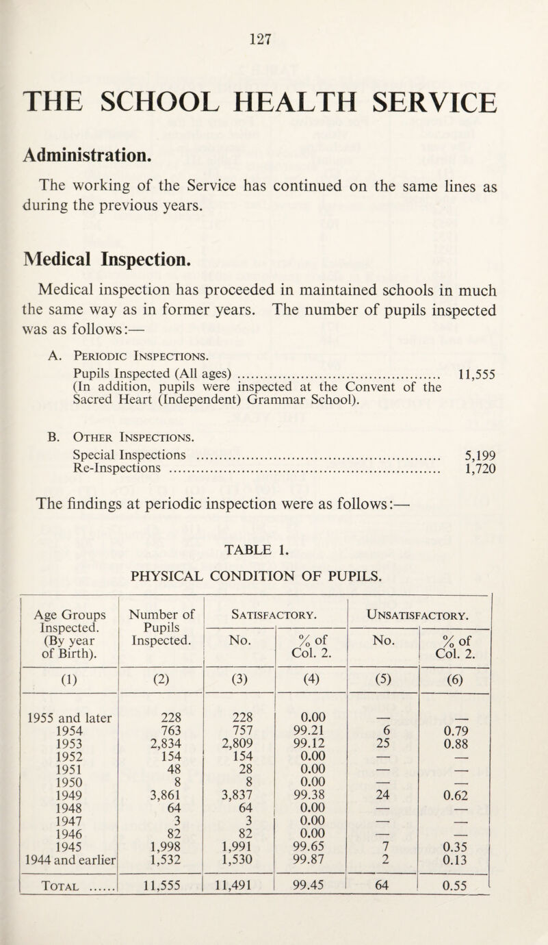 THE SCHOOL HEALTH SERVICE Administration. The working of the Service has continued on the same lines as during the previous years. Medical Inspection. Medical inspection has proceeded in maintained schools in much the same way as in former years. The number of pupils inspected was as follows:— A. Periodic Inspections. Pupils Inspected (All ages) . 11,555 (In addition, pupils were inspected at the Convent of the Sacred Heart (Independent) Grammar School). B. Other Inspections. Special Inspections . 5,199 Re-Inspections . 1,720 The findings at periodic inspection were as follows:— TABLE 1. PHYSICAL CONDITION OF PUPILS. Age Groups Inspected. (By year of Birth). Number of Pupils Inspected. Satisfa CTORY. Unsatisfactory. No. %of Col. 2. No. %of Col. 2. (1) (2) (3) (4) (5) (6) 1955 and later 228 228 0.00 1954 763 757 99.21 6 0.79 1953 2,834 2,809 99.12 25 0.88 1952 154 154 0.00 — — 1951 48 28 0.00 — — 1950 8 8 0.00 —• -. 1949 3,861 3,837 99.38 24 0.62 1948 64 64 0.00 — — 1947 3 3 0.00 — — 1946 82 82 0.00 — — 1945 1,998 1,991 99.65 7 0.35 1944 and earlier 1,532 1,530 99.87 2 0.13