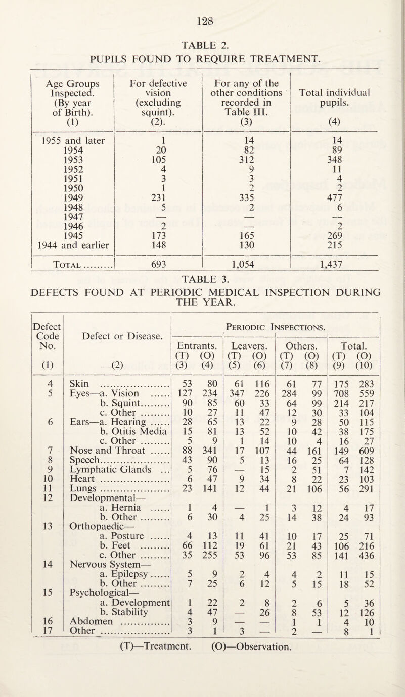 TABLE 2. PUPILS FOUND TO REQUIRE TREATMENT. Age Groups Inspected. (By year of Birth). (1) For defective vision (excluding squint). (2). For any of the other conditions recorded in Table III. (3) Total individual pupils. (4) 1955 and later 1 14 14 1954 20 82 89 1953 105 312 348 1952 4 9 11 1951 3 3 4 1950 1 2 1 L* 1949 231 335 All 1948 5 2 6 1947 — — — 1946 2 —> 2 1945 173 165 269 1944 and earlier 148 130 215 Total . 693 1,054 1,437 TABLE 3. DEFECTS FOUND AT PERIODIC MEDICAL INSPECTION DURING THE YEAR. Defect Code No. (1) Defect or Disease. (2) Periodic Ii NSPECTIONS. Entrants. (T) (O) (3) (4) Leavers. (T) (O) (5) (6) Others. (T) (O) (7) (8) Total. (T) (O) (9) (10) 4 Skin .. 53 80 61 116 61 77 175 283 5 Eyes—a. Vision . 127 234 347 226 284 99 708 559 b. Squint. 90 85 60 33 64 99 214 217 c. Other . 10 27 11 47 12 30 33 104 6 Ears—a. Hearing . 28 65 13 22 9 28 50 115 b. Otitis Media 15 81 13 52 10 42 38 175 c. Other . 5 9 1 14 10 4 16 27 7 Nose and Throat . 88 341 17 107 44 161 149 609 8 Speech. 43 90 5 13 16 25 64 128 9 Lymphatic Glands ... 5 76 — 15 2 51 7 142 10 Heart .. 6 47 9 34 8 22 23 103 11 Lungs . 23 141 12 44 21 106 56 291 12 Developmental— a. Hernia . 1 4 1 3 12 4 17 b. Other. 6 30 4 25 14 38 24 93 13 Orthopaedic— a. Posture . 4 13 11 41 10 17 25 71 b. Feet . 66 112 19 61 21 43 106 216 c. Other . 35 255 53 96 53 85 141 436 14 Nervous System— a. Epilepsy. 5 9 2 4 4 2 11 15 b. Other. 7 25 6 12 5 15 18 52 15 Psychological— a. Development 1 22 2 8 2 6 5 36 b. Stability 4 47 — 26 8 53 12 126 16 Abdomen 3 9 1 2 1 4 10 1 17 Other ... 3 1 3 - 8 (T)—Treatment. (O)—Observation.