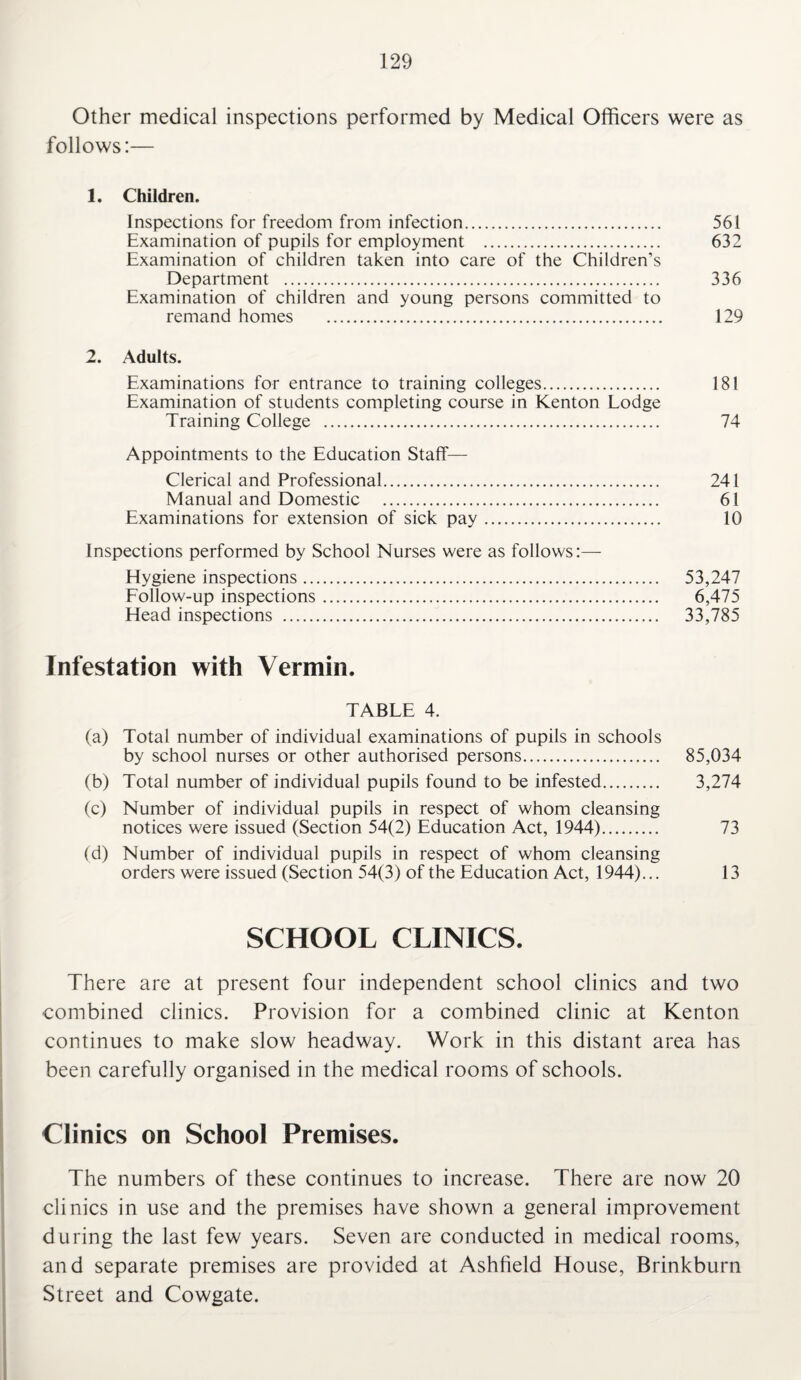 Other medical inspections performed by Medical Officers were as follows:— 1. Children. Inspections for freedom from infection. 561 Examination of pupils for employment . 632 Examination of children taken into care of the Children’s Department . 336 Examination of children and young persons committed to remand homes . 129 2. Adults. Examinations for entrance to training colleges. 181 Examination of students completing course in Kenton Lodge Training College . 74 Appointments to the Education Staff— Clerical and Professional. 241 Manual and Domestic . 61 Examinations for extension of sick pay. 10 Inspections performed by School Nurses were as follows:— Elygiene inspections. 53,247 Follow-up inspections. 6,475 Head inspections . 33,785 Infestation with Vermin. TABLE 4. (a) Total number of individual examinations of pupils in schools by school nurses or other authorised persons. 85,034 (b) Total number of individual pupils found to be infested. 3,274 (c) Number of individual pupils in respect of whom cleansing notices were issued (Section 54(2) Education Act, 1944). 73 (d) Number of individual pupils in respect of whom cleansing orders were issued (Section 54(3) of the Education Act, 1944)... 13 SCHOOL CLINICS. There are at present four independent school clinics and two combined clinics. Provision for a combined clinic at Kenton continues to make slow headway. Work in this distant area has been carefully organised in the medical rooms of schools. Clinics on School Premises. The numbers of these continues to increase. There are now 20 clinics in use and the premises have shown a general improvement during the last few years. Seven are conducted in medical rooms, and separate premises are provided at Ashfield House, Brinkburn Street and Cowgate.