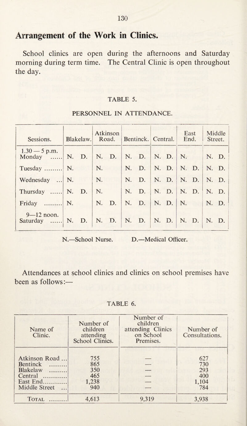Arrangement of the Work in Clinics. School clinics are open during the afternoons and Saturday morning during term time. The Central Clinic is open throughout the day. TABLE 5. PERSONNEL IN ATTENDANCE. Sessions. Blakelaw. Atkinson Road. Bentinck. Central. East End. Middle Street. 1.30 — 5 p.m. Monday . N. D. N. D. N. D. N. D. N. N. D. Tuesday . N. N. N. D. N. D. N. D. N. D. Wednesday ... N. N. N. D. N. D. N. D. N. D. Thursday . N. D. N. N. D. N. D. N. D. N. D. Friday . N. N. D. N. D. N. D. N. N. D. 9—12 noon. Saturday . N. D. N. D. N. D. N. D. N. D. N. D. N.—School Nurse. D.—Medical Officer. Attendances at school clinics and clinics on school premises have been as follows:— TABLE 6. Name of Clinic. Number of children attending School Clinics. Number of children attending Clinics on School Premises. ' Number of Consultations. Atkinson Road ... 755 627 Bentinck . 865 — 730 Blakelaw . 350 — 293 Central . 465 —• 400 East End. 1,238 — 1,104 Middle Street ... 940 — 784