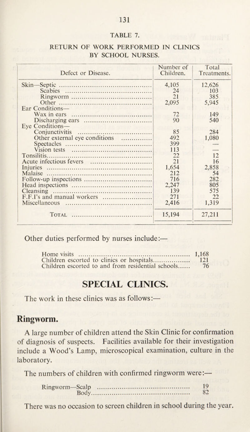 TABLE 7. RETURN OF WORK PERFORMED IN CLINICS BY SCHOOL NURSES. Defect or Disease. Number of Children. Total Treatments. Skin—Septic . 4,105 12,626 Scabies . 24 103 Ringworm . 21 385 Other . 2,095 5,945 Ear Conditions— Wax in ears . 72 149 Discharging ears . 90 540 Eye Conditions— Conjunctivitis . 85 284 Other external eye conditions . 492 1,080 Spectacles . 399 — Vision tests . 113 — Tonsilitis. 22 12 Acute infectious fevers . 21 16 Injuries . 1,654 2,858 Malaise . 212 54 Follow-up inspections . 716 282 Head inspections . 2,247 805 Cleansing . 139 575 F.F.I's and manual workers . 271 22 Miscellaneous . 2,416 1,319 Total . 15,194 27,211 Other duties performed by nurses include:— Home visits . 1,168 Children escorted to clinics or hospitals. 121 Children escorted to and from residential schools. 76 SPECIAL CLINICS. The work in these clinics was as follows:— Ringworm. A large number of children attend the Skin Clinic for confirmation of diagnosis of suspects. Facilities available for their investigation include a Wood’s Lamp, microscopical examination, culture in the laboratory. The numbers of children with confirmed ringworm were:— Ringworm—Scalp . 19 Body. 82 There was no occasion to screen children in school during the year.