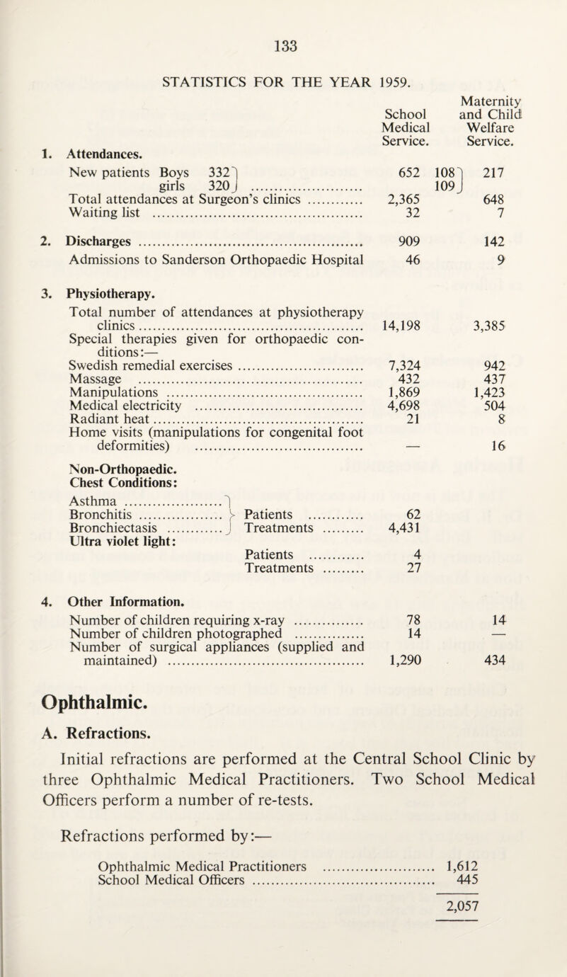 1. 2. 3. STATISTICS FOR THE YEAR Attendances. New patients Boys 332) girls 320 J . Total attendances at Surgeon’s clinics . Waiting list . Discharges . Admissions to Sanderson Orthopaedic Hospital Physiotherapy. Total number of attendances at physiotherapy clinics. Special therapies given for orthopaedic con¬ ditions :— Swedish remedial exercises. Massage . Manipulations . Medical electricity . Radiant heat. Home visits (manipulations for congenital foot deformities) . 1959. School Maternity and Child Medical Welfare Service. Service. 652 108 217 2,365 109 j 648 32 7 909 142 46 9 14,198 3,385 7,324 942 432 437 1,869 1,423 4,698 504 21 8 _ 16 Non-Orthopaedic. Chest Conditions: Asthma . Bronchitis . [> Bronchiectasis .j Ultra violet light: Patients . 62 Treatments . 4,431 Patients . 4 Treatments . 27 4. Other Information. Number of children requiring x-ray . 78 Number of children photographed . 14 Number of surgical appliances (supplied and maintained) . 1,290 14 434 Ophthalmic. A. Refractions. Initial refractions are performed at the Central School Clinic by three Ophthalmic Medical Practitioners. Two School Medical Officers perform a number of re-tests. Refractions performed by:— Ophthalmic Medical Practitioners . 1,612 School Medical Officers . 445 2,057