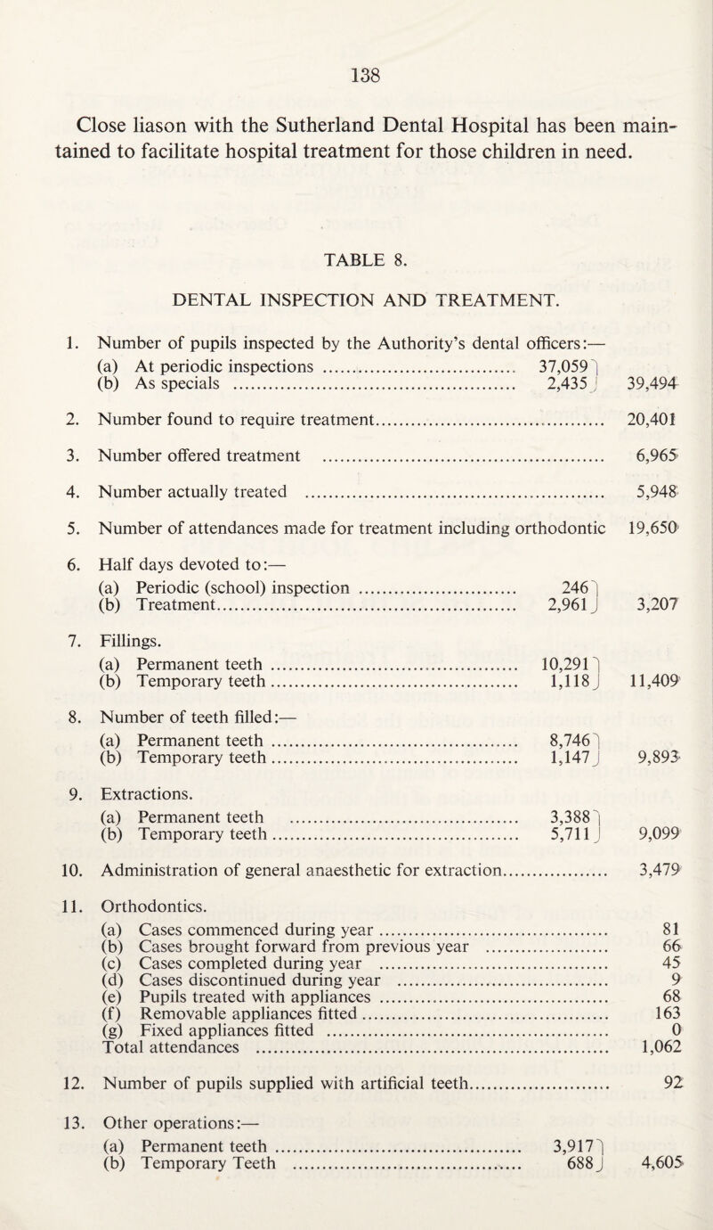 Close liason with the Sutherland Dental Hospital has been main¬ tained to facilitate hospital treatment for those children in need. TABLE 8. DENTAL INSPECTION AND TREATMENT. 1. Number of pupils inspected by the Authority’s dental officers:— (a) At periodic inspections . 37,059! (b) As specials . 2,435 J 39,494 2. Number found to require treatment... 20,401 3. Number offered treatment . 6,965 4. Number actually treated . 5,948 5. Number of attendances made for treatment including orthodontic 19,650 6. Half days devoted to:— (a) Periodic (school) inspection . 246 | (b) Treatment. 2,961 J 3,207 7. Fillings. (a) Permanent teeth . 10,291^ (b) Temporary teeth. 1,118 J 11,409 8. Number of teeth filled:— (a) Permanent teeth . 8,746 ^ (b) Temporary teeth. 1,147 J 9,895 9. Extractions. (a) Permanent teeth . 3,388 | (b) Temporary teeth. 5,711 9,099 10. Administration of general anaesthetic for extraction. 3,479 11. Orthodontics. (a) Cases commenced during year. 81 (b) Cases brought forward from previous year . 66 (c) Cases completed during year . 45 (d) Cases discontinued during year . 9 (e) Pupils treated with appliances . 68 (f) Removable appliances fitted. 163 (g) Fixed appliances fitted . 0 Total attendances . 1,062 12. Number of pupils supplied with artificial teeth. 92 13. Other operations:— (a) Permanent teeth . 3,917) (b) Temporary Teeth . 688 J 4,605