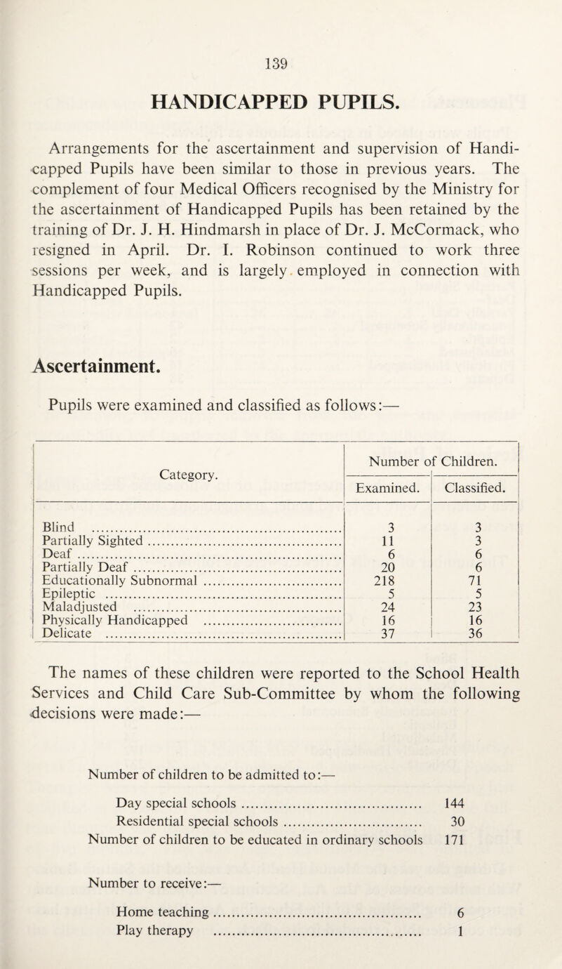 HANDICAPPED PUPILS. Arrangements for the ascertainment and supervision of Handi¬ capped Pupils have been similar to those in previous years. The complement of four Medical Officers recognised by the Ministry for the ascertainment of Handicapped Pupils has been retained by the training of Dr. J. H. Hindmarsh in place of Dr. J. McCormack, who resigned in April. Dr. I. Robinson continued to work three sessions per week, and is largely employed in connection with Handicapped Pupils. Ascertainment. Pupils were examined and classified as follows:— Category. Number o f Children. Examined. Classified. Blind ..... 3 3 Partially Sighted. 11 3 Deaf. 6 6 Partially Deaf... 20 6 Educationally Subnormal . 218 71 Epileptic . 5 5 Maladjusted . 24 23 Physically Handicapped ... 16 16 Delicate . 37 36 The names of these children were reported to the School Health Services and Child Care Sub-Committee by whom the following decisions were made:— Number of children to be admitted to:— Day special schools. 144 Residential special schools . 30 Number of children to be educated in ordinary schools 171 Number to receive:— Home teaching. 6 Play therapy . 1
