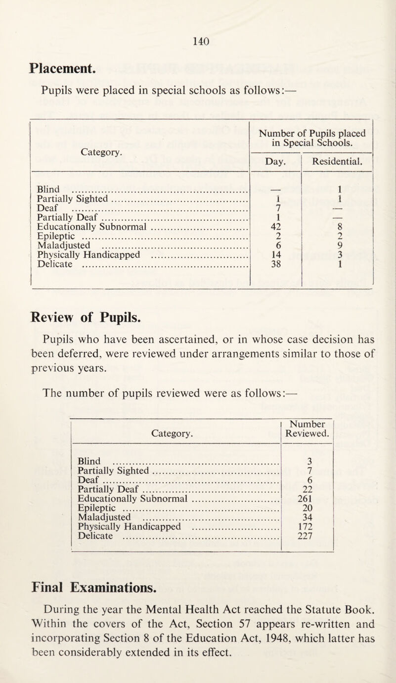 Placement. Pupils were placed in special schools as follows:— Category. Number of Pupils placed in Special Schools. Day. Residential. Blind . 1 Partially Sighted. 1 1 Deaf . 7 Partially Deaf... 1 __ Educationally Subnormal . 42 8 Epileptic ... 2 2 Maladjusted . 6 9 Physically Handicapped . 14 3 Delicate . 38 i Review of Pupils. Pupils who have been ascertained, or in whose case decision has been deferred, were reviewed under arrangements similar to those of previous years. The number of pupils reviewed were as follows:— Category. Number Reviewed. Blind . 3 Partially Sighted. 7 Deaf. 6 Partially Deaf. 22 Educationally Subnormal . 261 Epileptic . 20 Maladjusted . 34 Physically Handicapped . 172 Delicate . 227 , Final Examinations. During the year the Mental Health Act reached the Statute Book. Within the covers of the Act, Section 57 appears re-written and incorporating Section 8 of the Education Act, 1948, which latter has been considerably extended in its effect.
