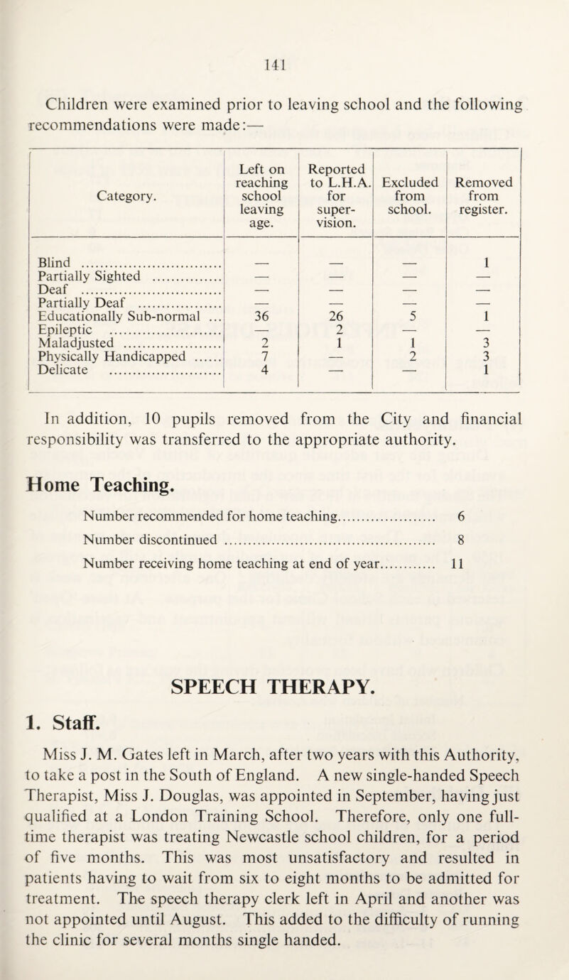 Children were examined prior to leaving school and the following recommendations were made:— [ Category. Left on reaching school leaving age. Reported to L.H.A. for super¬ vision. Excluded from school. Removed from register. Blind . 1 Partially Sighted . — — — — Deaf . — — — — Partially Deaf . — — — — Educationally Sub-normal ... 36 26 5 1 Epileptic . — 2 — — Maladjusted . 2 1 1 3 Physically Handicapped . 7 — 2 3 Delicate . 4 • ■ 1 In addition. 10 pupils removed from the City and financial responsibility was transferred to the appropriate authority. Home Teaching. Number recommended for home teaching. 6 Number discontinued . 8 Number receiving home teaching at end of year. 11 SPEECH THERAPY. 1. Staff. Miss J. M. Gates left in March, after two years with this Authority, to take a post in the South of England. A new single-handed Speech Therapist, Miss J. Douglas, was appointed in September, having just qualified at a London Training School. Therefore, only one full¬ time therapist was treating Newcastle school children, for a period of five months. This was most unsatisfactory and resulted in patients having to wait from six to eight months to be admitted for treatment. The speech therapy clerk left in April and another was not appointed until August. This added to the difficulty of running the clinic for several months single handed.