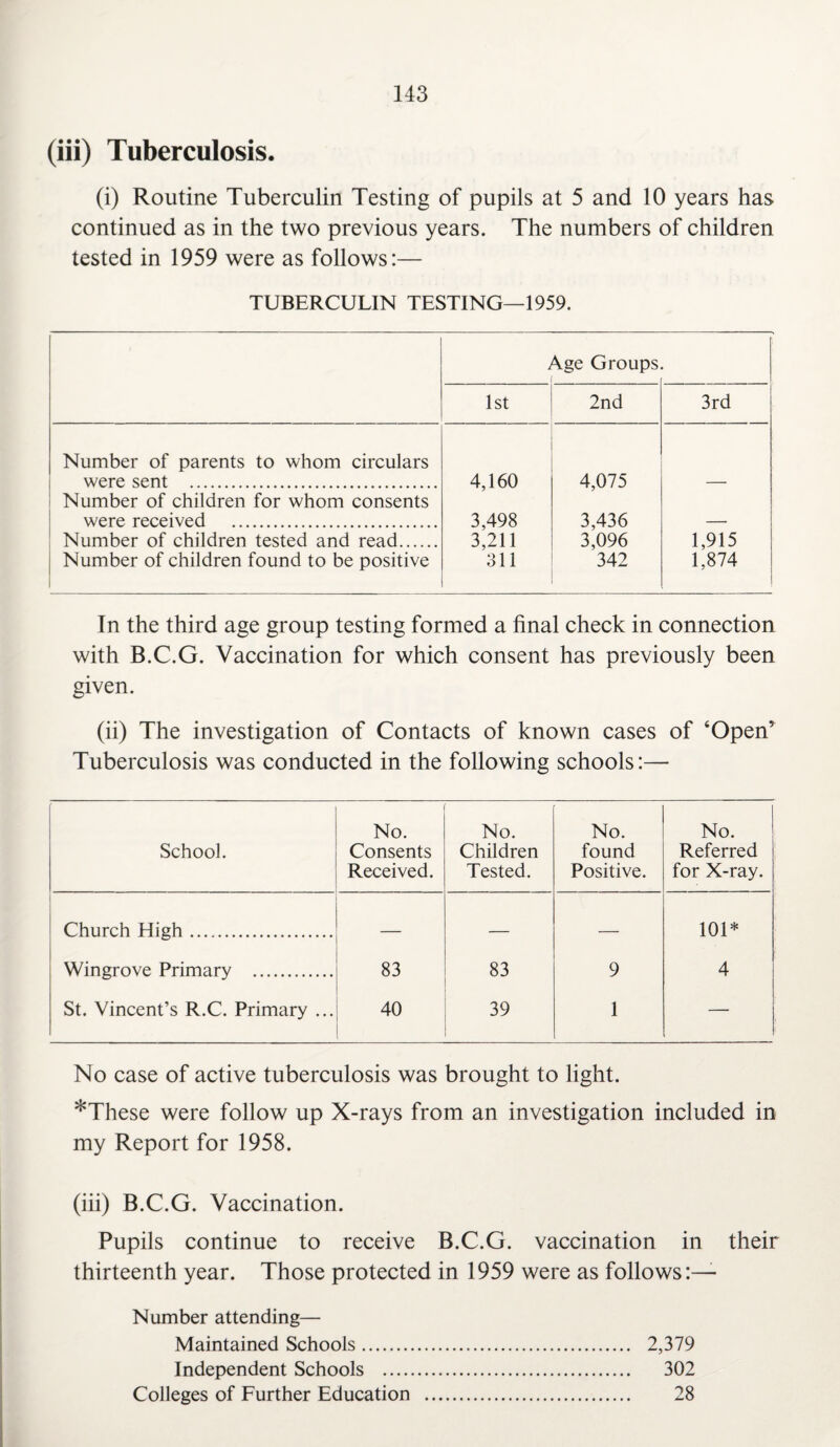 (iii) Tuberculosis. (i) Routine Tuberculin Testing of pupils at 5 and 10 years has continued as in the two previous years. The numbers of children tested in 1959 were as follows:— TUBERCULIN TESTING—1959. 1 \ge Groups 1st 2nd 3rd Number of parents to whom circulars were sent . 4,160 3,498 3,211 311 4,075 3,436 3,096 342 1,915 1,874 Number of children for whom consents were received . Number of children tested and read. Number of children found to be positive In the third age group testing formed a final check in connection with B.C.G. Vaccination for which consent has previously been given. (ii) The investigation of Contacts of known cases of ‘Open’ Tuberculosis was conducted in the following schools:— School. No. Consents Received. No. Children Tested. No. found Positive. No. Referred for X-ray. Church High. — — 101* Wingrove Primary . 83 83 9 4 St. Vincent’s R.C. Primary ... 40 39 1 —■ No case of active tuberculosis was brought to light. *These were follow up X-rays from an investigation included in my Report for 1958. (iii) B.C.G. Vaccination. Pupils continue to receive B.C.G. vaccination in their thirteenth year. Those protected in 1959 were as follows:— Number attending— Maintained Schools. 2,379 Independent Schools . 302 Colleges of Further Education . 28