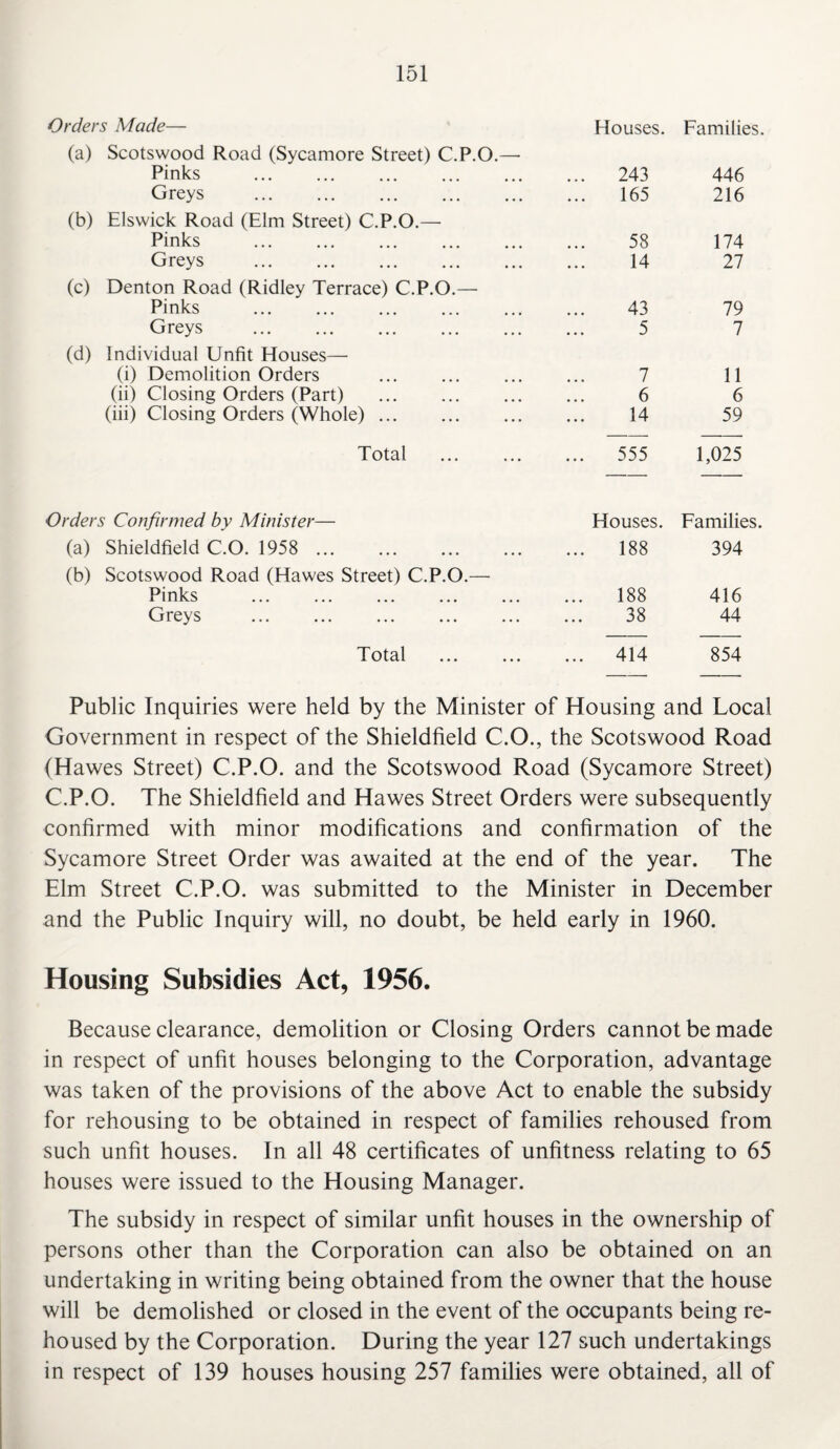Orders Made— Houses. Families. (a) Scotswood Road (Sycamore Street) C.P.O.— Pinks ... 243 446 Greys . 165 216 (b) Elswick Road (Elm Street) C.P.O.— Pinks 58 174 Greys . 14 27 (c) Denton Road (Ridley Terrace) C.P.O.— Pinks 43 79 Greys . 5 7 (d) Individual Unfit Houses— (i) Demolition Orders 7 11 (ii) Closing Orders (Part) . 6 6 (iii) Closing Orders (Whole). 14 59 Total . ... 555 1,025 Orders Confirmed by Minister— Houses. Families. (a) Shieldfield C.O. 1958 . ... 188 394 (b) Scotswood Road (Hawes Street) C.P.O.— Pinks ... 188 416 Greys . 38 44 Total . ... 414 854 Public Inquiries were held by the Minister of Housing and Local Government in respect of the Shieldfield C.O., the Scotswood Road (Hawes Street) C.P.O. and the Scotswood Road (Sycamore Street) C.P.O. The Shieldfield and Hawes Street Orders were subsequently confirmed with minor modifications and confirmation of the Sycamore Street Order was awaited at the end of the year. The Elm Street C.P.O. was submitted to the Minister in December and the Public Inquiry will, no doubt, be held early in 1960. Housing Subsidies Act, 1956. Because clearance, demolition or Closing Orders cannot be made in respect of unfit houses belonging to the Corporation, advantage was taken of the provisions of the above Act to enable the subsidy for rehousing to be obtained in respect of families rehoused from such unfit houses. In all 48 certificates of unfitness relating to 65 houses were issued to the Housing Manager. The subsidy in respect of similar unfit houses in the ownership of persons other than the Corporation can also be obtained on an undertaking in writing being obtained from the owner that the house will be demolished or closed in the event of the occupants being re¬ housed by the Corporation. During the year 127 such undertakings in respect of 139 houses housing 257 families were obtained, all of