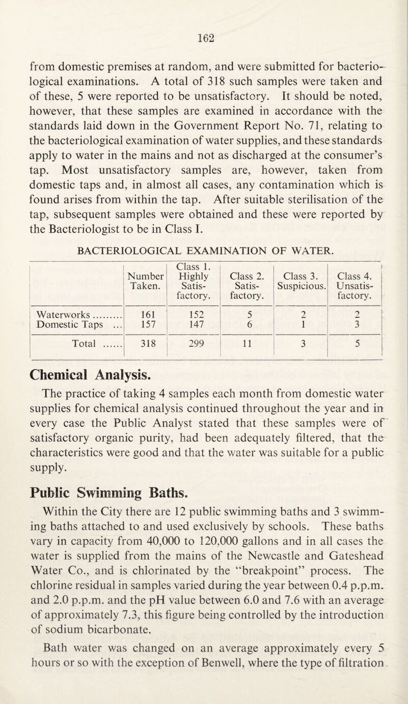 from domestic premises at random, and were submitted for bacterio¬ logical examinations. A total of 318 such samples were taken and of these, 5 were reported to be unsatisfactory. It should be noted, however, that these samples are examined in accordance with the standards laid down in the Government Report No. 71, relating to the bacteriological examination of water supplies, and these standards apply to water in the mains and not as discharged at the consumer’s tap. Most unsatisfactory samples are, however, taken from domestic taps and, in almost all cases, any contamination which is found arises from within the tap. After suitable sterilisation of the tap, subsequent samples were obtained and these were reported by the Bacteriologist to be in Class I. BACTERIOLOGICAL EXAMINATION OL WATER. Number Taken. Class 1. Highly Satis¬ factory. Class 2. Satis¬ factory. Class 3. Suspicious. t Class 4. Unsatis¬ factory. Waterworks.. 161 152 5 2 2 Domestic Taps ... 157 147 6 1 3 Total . 318 299 11 3 5 Chemical Analysis. The practice of taking 4 samples each month from domestic water supplies for chemical analysis continued throughout the year and in every case the Public Analyst stated that these samples were of satisfactory organic purity, had been adequately filtered, that the characteristics were good and that the water was suitable for a public supply. Public Swimming Baths. Within the City there are 12 public swimming baths and 3 swimm¬ ing baths attached to and used exclusively by schools. These baths vary in capacity from 40,000 to 120,000 gallons and in all cases the water is supplied from the mains of the Newcastle and Gateshead Water Co., and is chlorinated by the ‘'breakpoint” process. The chlorine residual in samples varied during the year between 0.4 p.p.m. and 2.0 p.p.m. and the pH value between 6.0 and 7.6 with an average of approximately 7.3, this figure being controlled by the introduction of sodium bicarbonate. Bath water was changed on an average approximately every 5 hours or so with the exception of Benwell, where the type of filtration