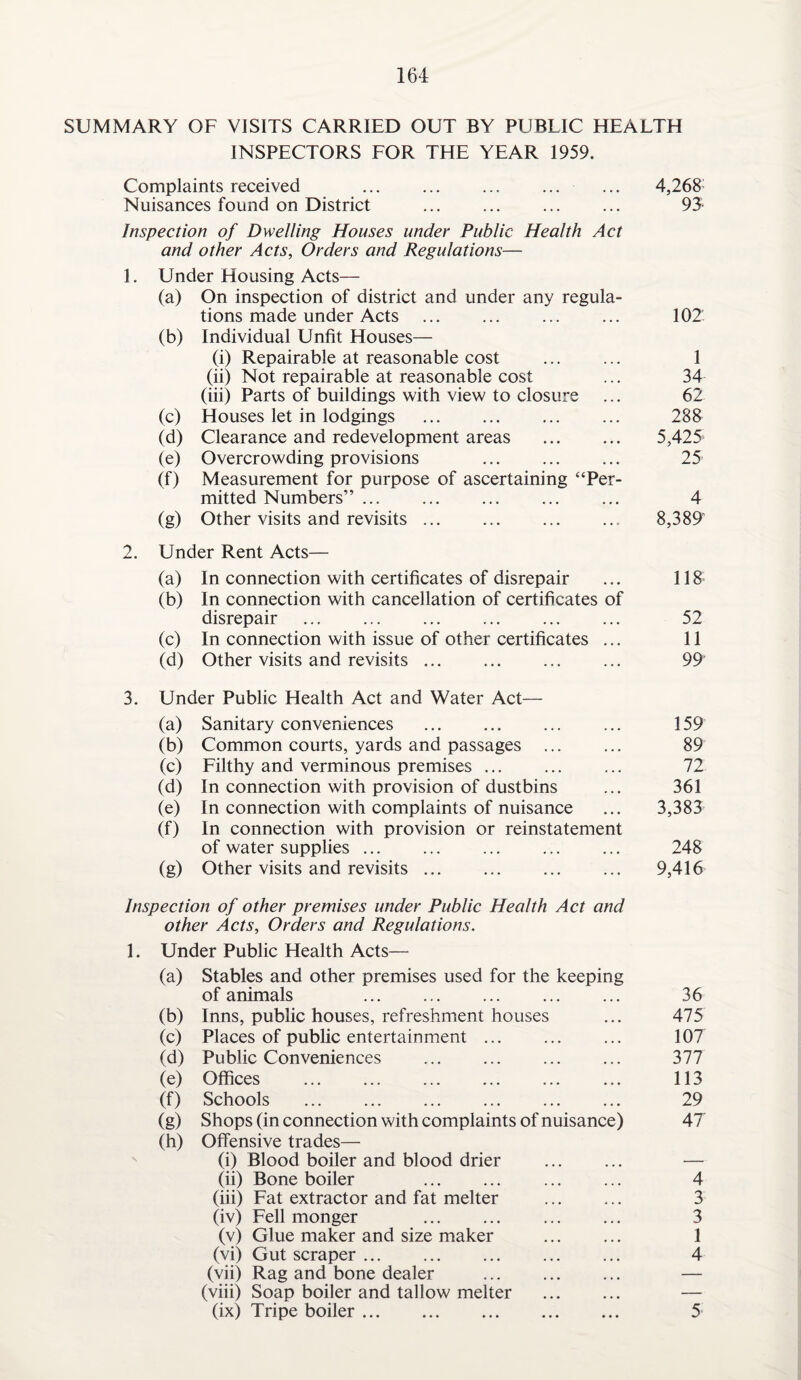 SUMMARY OF VISITS CARRIED OUT BY PUBLIC HEALTH INSPECTORS FOR THE YEAR 1959. Complaints received ... . ... ... 4,268 Nuisances found on District . ... ... 93- Inspection of Dwelling Houses under Public Health Act and other Acts, Orders and Regulations— 1. Under Housing Acts— (a) On inspection of district and under any regula¬ tions made under Acts . 102 (b) Individual Unfit Houses— (i) Repairable at reasonable cost ... ... 1 (ii) Not repairable at reasonable cost ... 34 (iii) Parts of buildings with view to closure ... 62 (c) Houses let in lodgings . ... 288 (d) Clearance and redevelopment areas . 5,425 (e) Overcrowding provisions 25 (f) Measurement for purpose of ascertaining “Per¬ mitted Numbers” ... ... 4 (g) Other visits and revisits. 8,389 2. Under Rent Acts— (a) In connection with certificates of disrepair ... 118 (b) In connection with cancellation of certificates of disrepair ... ... ... 52 (c) In connection with issue of other certificates ... 11 (d) Other visits and revisits. 99 3. Under Public Health Act and Water Act— (a) Sanitary conveniences . ... 159 (b) Common courts, yards and passages ... ... 89 (c) Filthy and verminous premises ... ... ... 72 (d) In connection with provision of dustbins ... 361 (e) In connection with complaints of nuisance ... 3,383 (f) In connection with provision or reinstatement of water supplies. 248 (g) Other visits and revisits. ... 9,416 Inspection of other premises under Public Health Act and other Acts, Orders and Regulations. 1. Under Public Health Acts— (a) Stables and other premises used for the keeping of animals 36 (b) Inns, public houses, refreshment houses ... 475 (c) Places of public entertainment. 107 (d) Public Conveniences . 377 (e) Offices . ... 113 (f) Schools ... 29 (g) Shops (in connection with complaints of nuisance) 47 (h) Offensive trades— (i) Blood boiler and blood drier . — (ii) Bone boiler 4 (iii) Fat extractor and fat melter . 3 (iv) Fell monger 3 (v) Glue maker and size maker . 1 (vi) Gut scraper. 4 (vii) Rag and bone dealer . — (viii) Soap boiler and tallow melter . — (ix) Tripe boiler. 5