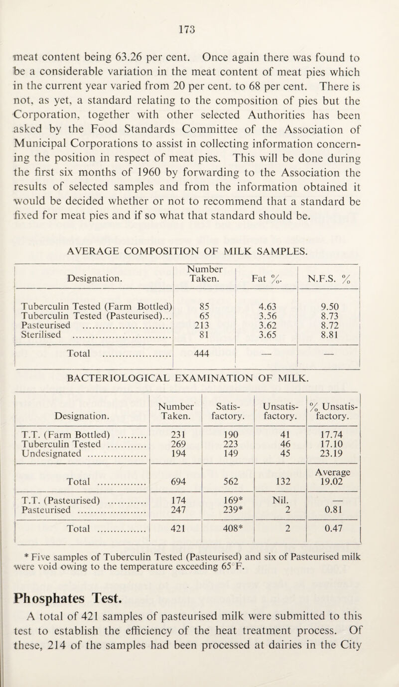 meat content being 63.26 per cent. Once again there was found to be a considerable variation in the meat content of meat pies which in the current year varied from 20 per cent, to 68 per cent. There is not, as yet, a standard relating to the composition of pies but the Corporation, together with other selected Authorities has been asked by the Food Standards Committee of the Association of Municipal Corporations to assist in collecting information concern¬ ing the position in respect of meat pies. This will be done during the first six months of 1960 by forwarding to the Association the results of selected samples and from the information obtained it would be decided whether or not to recommend that a standard be fixed for meat pies and if so what that standard should be. AVERAGE COMPOSITION OF MILK SAMPLES. 1 Designation. Number Taken. Fat %. N.F.S. % Tuberculin Tested (Farm Bottled) 85 4.63 9.50 Tuberculin Tested (Pasteurised)... 65 3.56 8.73 Pasteurised . 213 3.62 8.72 Sterilised . 81 3.65 8.81 Total . 444 — — BACTERIOLOGICAL EXAMINATION OF MILK. Number Satis- Unsatis- % Unsatis- Designation. Taken. factory. factory. factory. T.T. (Farm Bottled) . 231 190 41 17.74 Tuberculin Tested . 269 223 46 17.10 Undesignated . 194 149 45 23.19 Average Total . 694 562 132 19.02 T.T. (Pasteurised) . 174 169* Nil. — Pasteurised . 247 239* 2 0.81 Total . 421 408* 2 0.47 * Five samples of Tuberculin Tested (Pasteurised) and six of Pasteurised milk -were void owing to the temperature exceeding 65 F. Phosphates Test. A total of 421 samples of pasteurised milk were submitted to this test to establish the efficiency of the heat treatment process. Of these, 214 of the samples had been processed at dairies in the City