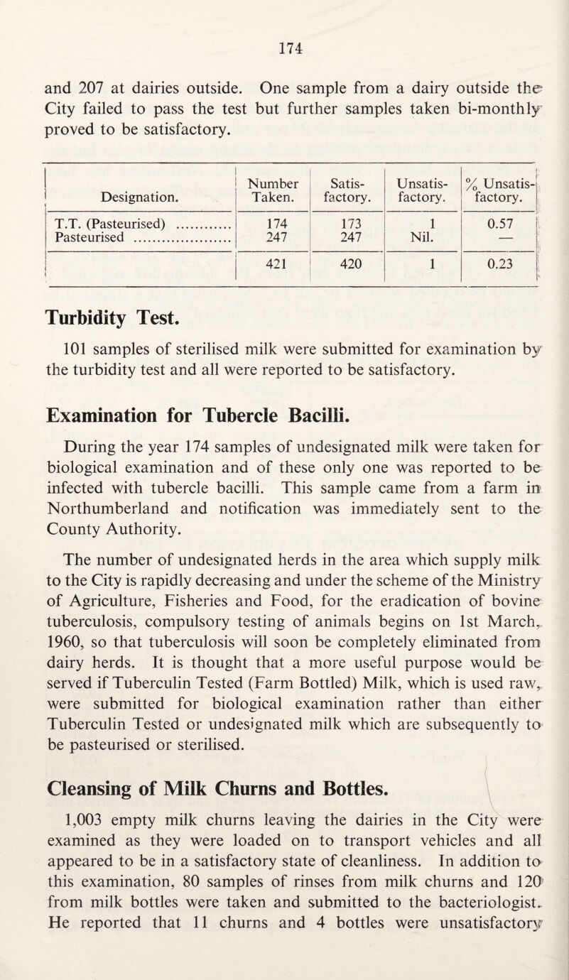 and 207 at dairies outside. One sample from a dairy outside the City failed to pass the test but further samples taken bi-monthly proved to be satisfactory. Number Satis- Unsatis- j % Unsatis- Designation. Taken. factory. factory. factory. T.T. (Pasteurised) . 174 173 1 0.57 Pasteurised . 247 247 Nil. 421 420 1 0.23 Turbidity Test. 101 samples of sterilised milk were submitted for examination by the turbidity test and all were reported to be satisfactory. Examination for Tubercle Bacilli. During the year 174 samples of undesignated milk were taken for biological examination and of these only one was reported to be infected with tubercle bacilli. This sample came from a farm in Northumberland and notification was immediately sent to the County Authority. The number of undesignated herds in the area which supply milk to the City is rapidly decreasing and under the scheme of the Ministry of Agriculture, Fisheries and Food, for the eradication of bovine tuberculosis, compulsory testing of animals begins on 1st March* 1960, so that tuberculosis will soon be completely eliminated from dairy herds. It is thought that a more useful purpose would be served if Tuberculin Tested (Farm Bottled) Milk, which is used raw*, were submitted for biological examination rather than either Tuberculin Tested or undesignated milk which are subsequently to be pasteurised or sterilised. Cleansing of Milk Churns and Bottles. 1,003 empty milk churns leaving the dairies in the City were examined as they were loaded on to transport vehicles and all appeared to be in a satisfactory state of cleanliness. In addition to this examination, 80 samples of rinses from milk churns and 120 from milk bottles were taken and submitted to the bacteriologist. He reported that 11 churns and 4 bottles were unsatisfactory