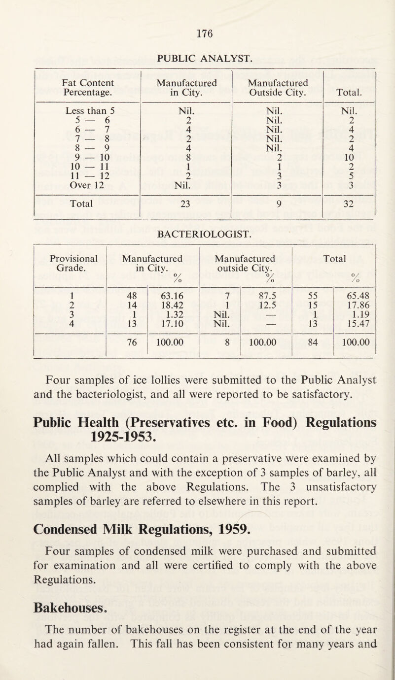 PUBLIC ANALYST. Fat Content Percentage. Manufactured in City. Manufactured Outside City. Total. Less than 5 Nil. Nil. Nil. 5—6 2 Nil. 2 6—7 4 Nil. 4 7—8 2 Nil. 2 8—9 4 Nil. 4 9—10 8 2 10 10 — 11 1 1 2 11 — 12 2 3 5 Over 12 Nil. 3 3 Total 23 9 32 BACTERIOLOGIST. Provisional Grade. Manu in factured City. 0/ /o Manufactured outside City. °/ / O . N® o \ -*-> o H 1 48 63.16 7 87.5 55 65.48 2 14 18.42 1 12.5 15 17.86 3 1 1.32 Nil. — 1 1.19 4 13 17.10 Nil. — 13 15.47 76 100.00 8 100.00 84 100.00 Four samples of ice lollies were submitted to the Public Analyst and the bacteriologist, and all were reported to be satisfactory. Public Health (Preservatives etc. in Food) Regulations 1925-1953. All samples which could contain a preservative were examined by the Public Analyst and with the exception of 3 samples of barley, all complied with the above Regulations. The 3 unsatisfactory samples of barley are referred to elsewhere in this report. Condensed Milk Regulations, 1959. Four samples of condensed milk were purchased and submitted for examination and all were certified to comply with the above Regulations. Bakehouses. The number of bakehouses on the register at the end of the year had again fallen. This fall has been consistent for many years and