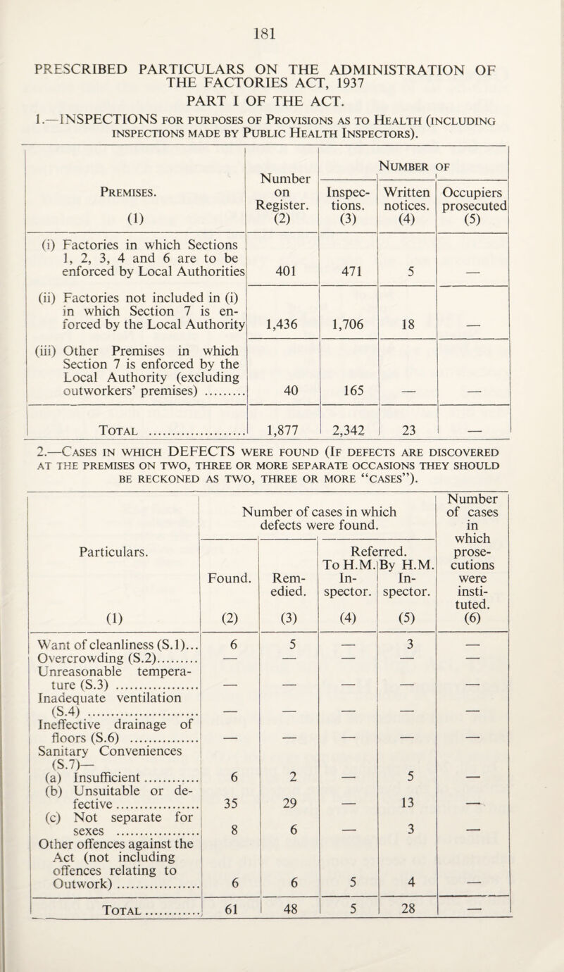 PRESCRIBED PARTICULARS ON THE ADMINISTRATION OF THE FACTORIES ACT, 1937 PART I OF THE ACT. 1.—INSPECTIONS for purposes of Provisions as to Health (including INSPECTIONS MADE BY PUBLIC HEALTH INSPECTORS). Number on Register. (2) Number of i Premises. (1) Inspec¬ tions. (3) Written notices. (4) Occupiers prosecuted (5) (i) Factories in which Sections 1, 2, 3, 4 and 6 are to be enforced by Local Authorities 401 471 5 _____ (ii) Factories not included in (i) in which Section 7 is en¬ forced by the Local Authority 1,436 1,706 18 . (iii) Other Premises in which Section 7 is enforced by the Local Authority (excluding outworkers’ premises) . 40 165 Total . 1,877 2,342 23 2.—Cases in which DEFECTS were found (If defects are discovered AT THE PREMISES ON TWO, THREE OR MORE SEPARATE OCCASIONS THEY SHOULD BE RECKONED AS TWO, THREE OR MORE “CASES”). Number of c defects w< ases in which ?re found. Number of cases in which prose¬ cutions were insti¬ tuted. (6) Particulars. (1) Found. (2) Rem¬ edied. (3) Refe To H.M. In¬ spector. (4) rred. By H.M. In¬ spector. (5) Want of cleanliness (S.l)... 6 5 — 3 — Overcrowding (S.2). — — — — — Unreasonable tempera¬ ture (S.3) . _ _ . - Inadequate ventilation (S.4) . - _ _ _— Ineffective drainage of floors (S.6) . _ - _ - - Sanitary Conveniences (S.7)— (a) Insufficient. 6 2 5 (b) Unsuitable or de¬ fective . 35 29 _ 13 . (c) Not separate for sexes . 8 6 - 3 - Other offences against the Act (not including offences relating to Outwork). 6 6 5 4 _____ Total. 61 48 5 28 —