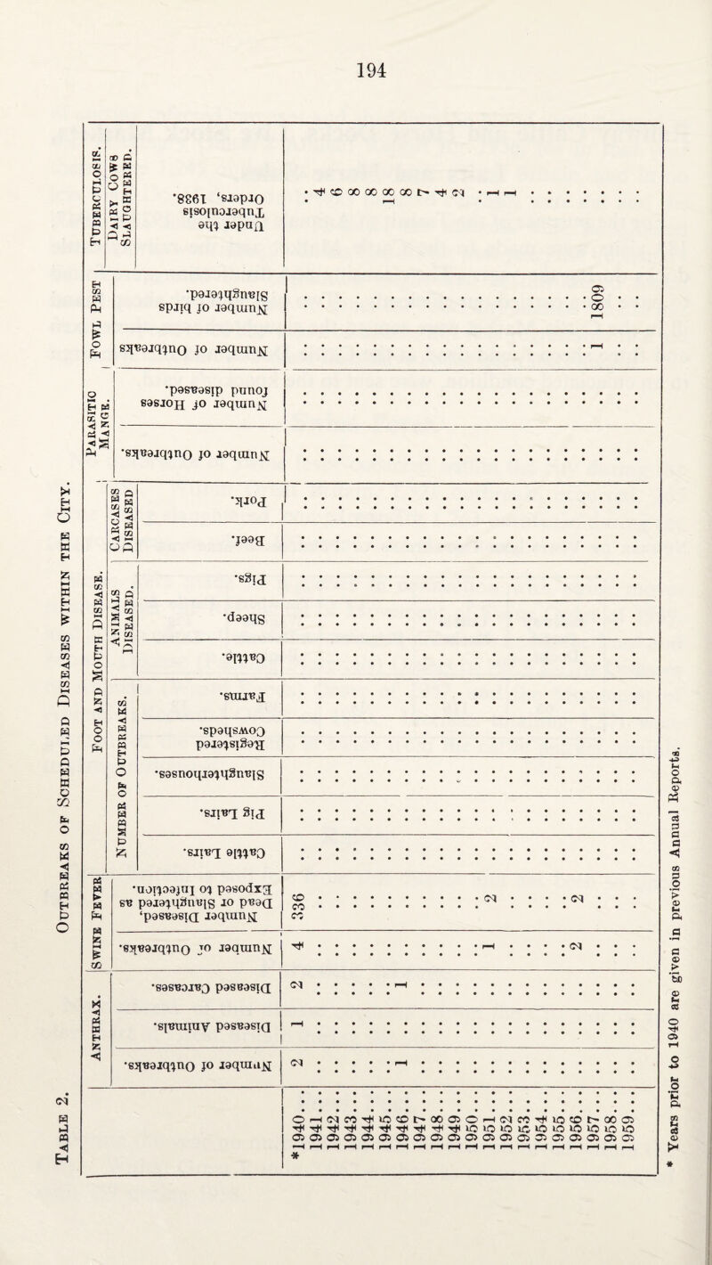 Table 2. Outbreaks of Scheduled Diseases within the City. Ep ◄ < a ^ *8861 ‘wapao siso[tioiaqnx aqj aapuji •''^COOOOOCOOOI>Ttf<M Eh co H pd £ o (ft O « • H 63 £ 2 -d Zj cd ■< ft •pajajqSn'eig 05 o squujqjnQ jo jaquxn^; •pasuasip punoj 80SIOJJ jo J0qumjv[ •squajqjno jo aaqinn^ CO Ed CO •4 o Ed <1 op •qjoj •P^H Ed CO -<j CO Ed ft C H ft « Ed ◄ Ed -: co S •e8i<i •d00qg •0HJBO Ed -d Pd PS Ed H ft O Eh O Ed Ed EQ a ft * •suijfj; •spaqsAvoQ P0j0^si§0'a •S0snoqiajq8m?is •sjpq glj •sjibx 9[^B0 £ Ed Pm Ed £ PH P CO •uoijoajni oj pasodxa eu p0i0jq8mqg 10 puad ‘pae«08i(X Jaqtuuij co co co <M <M •83j«0jqjno jo laqran^ X -4 Ed W H '80SB0JB3 p9S808I(J <M '8IFWIUY pasuasiQ •sjjBaiq-jno jo jaquuijj CM OHfNCO^iocOXXiOJOHiMCCHjMOCOtHCOO 05 05 05 05 05 05 05 05 05 05 05 05 05 05 05 05 05 05 05 05 Years prior to 1940 are given in previous Annual Reports.