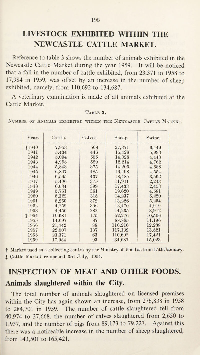 LIVESTOCK EXHIBITED WITHIN THE NEWCASTLE CATTLE MARKET. Reference to table 3 shows the number of animals exhibited in the Newcastle Cattle Market during the year 1959. It will be noticed that a fall in the number of cattle exhibited, from 23,371 in 1958 to 17,984 in 1959, was offset by an increase in the number of sheep exhibited, namely, from 110,692 to 134,687. A veterinary examination is made of all animals exhibited at the Cattle Market. Table 3. Number of Animals exhibited within the Newcastle Cattle Market. Year. Cattle. Calves. Sheep. Swine. fl940 7,953 508 27,371 6,449 1941 5,434 446 15,428 5,993 1942 5,094 555 14,028 4,443 1943 4,958 529 12,214 4,762 1944 5,843 375 14,205 4,688 1945 6,807 485 16,498 4,554 1946 6,565 437 18,485 3,562 1947 5,406 375 11,941 2,243 1948 6,034 399 17,433 2,453 1949 5,761 361 19,620 4,581 1950 5,322 315 14,237 5,220 1951 5,250 372 13,226 5,254 1952 4,259 306 13,470 4,919 1953 4,456 282 14,235 3,942 J1954 10,681 175 52,276 10,506 1955 14,697 87 88,885 11,196 1956 21,442 88 116,216 12,238 1957 22,507 137 117,139 13,521 1958 23,371 63 110,692 17,421 1959 17,984 93 134,687 15,023 t Market used as a collecting centre by the Ministry of Food as from 15th January. J Cattle Market re-opened 3rd July, 1954. INSPECTION OF MEAT AND OTHER FOODS. Animals slaughtered within the City. The total number of animals slaughtered on licensed premises within the City has again shown an increase, from 276,838 in 1958 to 284,701 in 1959. The number of cattle slaughtered fell from 40,974 to 37,668, the number of calves slaughtered from 2,650 to 1,937, and the number of pigs from 89,173 to 79,227. Against this there was a noticeable increase in the number of sheep slaughtered, from 143,501 to 165,421.