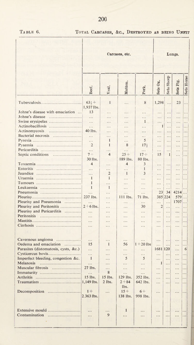 Table 6. Total Carcases, &c., Destroyed as being Unfit Carcases, etc. 0) a> <V Tuberculosis. Johne’s disease with emaciation Johne’s disease . Swine erysipelas . Actinobacillosis . Actinomycosis . Bacterial necrosis . Pyrexia. Pyaemia . Pericarditis . Septic conditions . 63 j + 1,937 lbs, 13 40 lbs. Toxaemia. Enteritis . Jaundice . Uraemia . Tumours . Leukaemia . Pneumonia . Pleurisy. Pleurisy and Pneumonia Pleurisy and Peritonitis .. Pleurisy and Pericarditis Peritonitis . Mastitis. Cirrhosis . Cavernous angioma . I Oedema and emaciation . Parasites (distomatosis, cysts, &c.) : Cysticercus bo vis. Imperfect bleeding, congestion &c. Melanosis . Muscular fibrosis . Immaturity . Arthritis . Traumatism. 7 + 30 lbs. 4 1 1 1 237 lbs. 2 + 6 lbs. 15 Decomposition Extensive mould Contamination 27 lbs. 15 lbs. 1,149 lbs. 1 + 2.363 lbs. 2 1 a a 8 15 lbs. 2 lbs. 25 + 189 lbs. 4 1 111 lbs. o Lungs. Pi <D & rib <D 1,298 5 I7i 17 + 80 lbs. 3 1 3 15 56 71 lbs. 30 23 34 224 385 2 1 +20 lbs 129 lbs. 352 lbs. 2 + 84 642 lbs. lbs. 15 + 6 + 138 lbs. 998 lbs. 1681 120 23 4214!. 5791. 1707 . Sets Horse |
