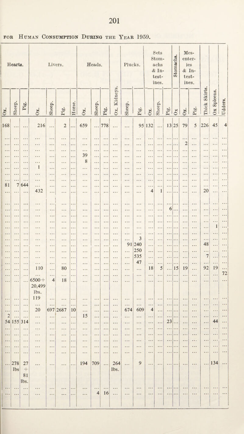 foe Human Consumption During the Yeae 1959. Sets Mes- Stom 5 enter- Hearts. Livers. Heads. Plucks. achs £ S o ies & In- & In- test- CO test- Ox. Kidneys. ines. ines. Thick Skirts. x o Sheep. db £ x O Sheep. |- Pig. Horse. x' O Sheep. db £ Sheep. ti £ X O <d CD & CO tub s X o X O ti £ Ox Spleens. 1 Udders. 168 ... ... 216 ... 2 ... 659 ... 778 ... ... 95 132 ... 13 25 79 5 226 45 4 ... ... ... ... ... 2 39 • . . 8 ... 1 81 7 644 432 3 4 1 6 20 . . . 1 91 240 48 250 • • • . . . 535 7 47 . . . . . . 110 80 ... 18 5 15 19 92 19 72 6500 + 20,499 4 18 ... ... ... ... lbs. ... ... 119 ... ... ... ... ... ... ... 20 697 2687 10 674 609 4 2 ... ... ... 15 ... . • . . . . 54 155 314 ... ... ... ... 23 44 278 27 ... ... 194 709 264 ... 9 ... 134 lbs + lbs. 81 ... lbs. ... ... ... ... ... 4 16 ... ... ... ... ... ... ... ... ... ... ... ...