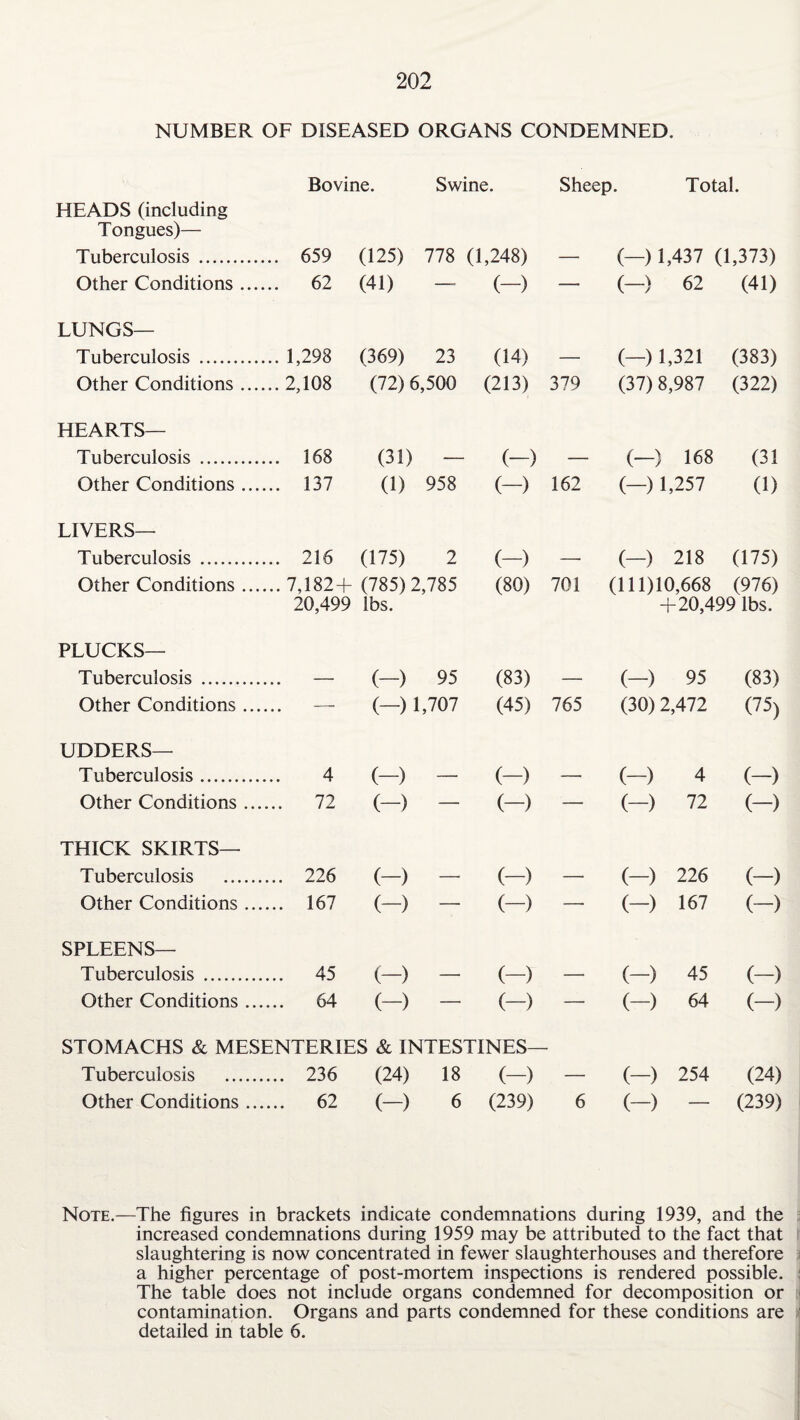 NUMBER OF DISEASED ORGANS CONDEMNED. Bovine. Swine. Sheep. Total. HEADS (including Tongues)— Tuberculosis . ... 659 (125) 778 (1,248) — (—) 1,437 (1,373) Other Conditions ... ... 62 (41) - (-) - (-) 62 (41) LUNGS— Tuberculosis . ... 1,298 (369) 23 (14) — (—) 1,321 (383) Other Conditions. 2,108 (72)6,500 (213) 379 (37)8,987 (322) HEARTS— Tuberculosis . ... 168 (31) - (-) — (—) 168 (31 Other Conditions ... ... 137 (1) 958 (-) 162 (-) 1,257 (1) LIVERS— Tuberculosis . ... 216 (175) 2 (-) —• (-) 218 (175) Other Conditions ... ... 7,182 + 20,499 (785) 2,785 lbs. (80) 701 (111)10,668 (976) +20,499 lbs. PLUCKS— Tuberculosis . — (-) 95 (83) — (-) 95 (83) Other Conditions ... ... — (-) U07 (45) 765 (30) 2,472 C75) UDDERS— Tuberculosis. 4 (-) (-) — (-) 4 (-) Other Conditions ... ... 72 (-) - (-) — (-) 72 (-) THICK SKIRTS— Tuberculosis . ... 226 (-) (-) — (—) 226 (-) Other Conditions ... ... 167 (-) - (-) —• (-) 167 (-) SPLEENS— Tuberculosis . ... 45 (-) - (-) — (-) 45 (-) Other Conditions. 64 (—) — (—) STOMACHS & MESENTERIES & INTESTINES- (-) 64 (-) Tuberculosis . ... 236 (24) 18 (-) — (-) 254 (24) Other Conditions ... ... 62 (-) 6 (239) 6 (-) (239) Note.—The figures in brackets indicate condemnations during 1939, and the increased condemnations during 1959 may be attributed to the fact that slaughtering is now concentrated in fewer slaughterhouses and therefore i a higher percentage of post-mortem inspections is rendered possible. : The table does not include organs condemned for decomposition or ' contamination. Organs and parts condemned for these conditions are detailed in table 6.