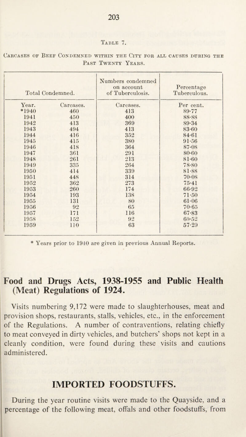 Table 7. Carcases of Beef Condemned within the City for all causes during the Past Twenty Years. Total Condemned. Numbers condemned on account of Tuberculosis. Percentage Tuberculous. Year. Carcases. Carcases. Per cent. *1940 460 413 89*77 1941 450 400 88*88 1942 413 369 89*34 1943 494 413 83*60 1944 416 352 84*61 1945 415 380 91*56 1946 418 364 87*08 1947 361 291 80*60 1948 261 213 81*60 1949 335 264 78*80 1950 414 339 81*88 1951 448 314 70*08 1952 362 273 75*41 1953 260 174 66*92 1954 193 138 71*50 1955 131 80 61*06 1956 92 65 70*65 1957 171 116 67*83 1958 152 92 60*52 1959 110 63 57*29 * Years prior to 1940 are given in previous Annual Reports. Food and Drugs Acts, 1938-1955 and Public Health (Meat) Regulations of 1924. Visits numbering 9,172 were made to slaughterhouses, meat and provision shops, restaurants, stalls, vehicles, etc., in the enforcement of the Regulations. A number of contraventions, relating chiefly to meat conveyed in dirty vehicles, and butchers’ shops not kept in a cleanly condition, were found during these visits and cautions administered. IMPORTED FOODSTUFFS. During the year routine visits were made to the Quayside, and a percentage of the following meat, offals and other foodstuffs, from