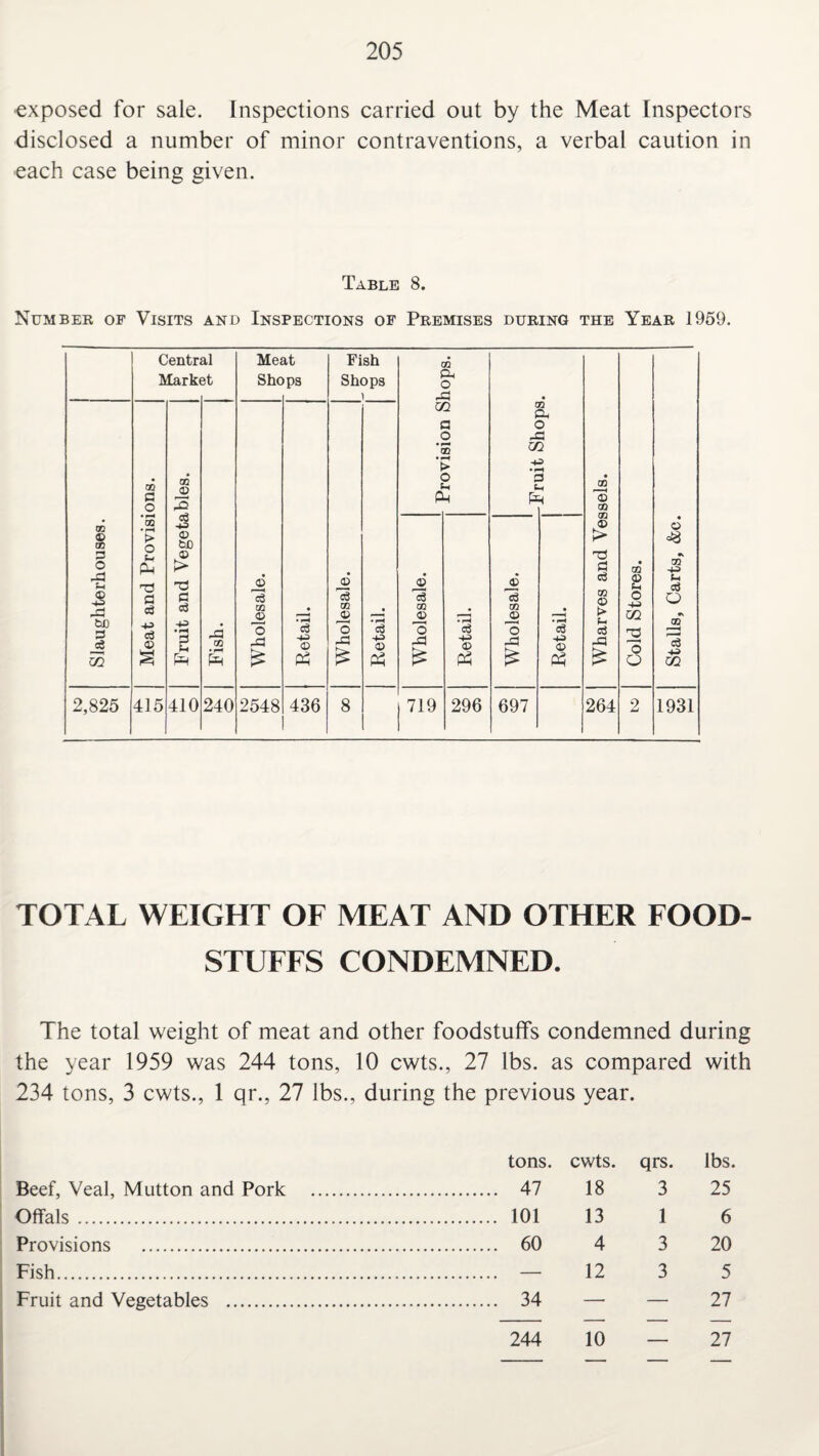 exposed for sale. Inspections carried out by the Meat Inspectors disclosed a number of minor contraventions, a verbal caution in each case being given. Table 8. Number of Visits and Inspections of Premises during the Year 1959. Centr Marki al 3t Me< She at ps Fish Shops i Slaughterhouses. Meat and Provisions. Fruit and Vegetables. Fish. Wholesale. Retail. Wholesale. Retail. 2,825 415 410 240 2548 436 8 264 GO £ o -u U1 o O © & * 73 +3 o 73 GO 1931 TOTAL WEIGHT OF MEAT AND OTHER FOOD¬ STUFFS CONDEMNED. The total weight of meat and other foodstuffs condemned during the year 1959 was 244 tons, 10 cwts., 27 lbs. as compared with 234 tons, 3 cwts., 1 qr., 27 lbs., during the previous year. tons. cwts. qrs. lbs. Beef, Veal, Mutton and Pork . . 47 18 3 25 Offals. . 101 13 1 6 Provisions . . 60 4 3 20 Fish. . — 12 3 5 Fruit and Vegetables . . 34 — — 27 244 10 — 27