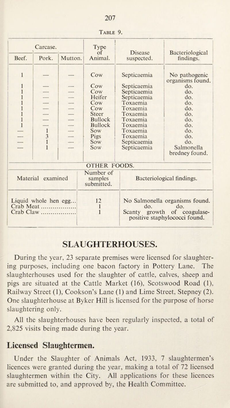 Table 9. Carcase. i Type of Animal. Disease suspected. Bacteriological findings. Beef. Pork. Mutton. 1 Cow Septicaemia No pathogenic organisms found. 1 — — Cow Septicaemia do. 1 — — Cow Septicaemia do. 1 — — Heifer Septicaemia do. 1 ■ — Cow Toxaemia do. 1 — — Cow Toxaemia do. 1 — — Steer Toxaemia do. 1 — — Bullock Toxaemia do. 1 — — Bullock Toxaemia do. — 1 — Sow Toxaemia do. 3 — Pigs Toxaemia do. — 1 — Sow Septicaemia do. — 1 Sow Septicaemia Salmonella bredney found. OTHER FOODS. r Number of Material examined samples Bacteriological findings. submitted. Liquid whole hen egg... 12 No Salmonella organisms found. Crab Meat. 1 do. do. Crab Claw. 1 Scanty growth of coagulase- positive staphylococci found. SLAUGHTERHOUSES. During the year, 23 separate premises were licensed for slaughter¬ ing purposes, including one bacon factory in Pottery Lane. The slaughterhouses used for the slaughter of cattle, calves, sheep and pigs are situated at the Cattle Market (16), Scotswood Road (1), Railway Street (1), Cookson’s Lane (1) and Lime Street, Stepney (2). One slaughterhouse at Byker Hill is licensed for the purpose of horse slaughtering only. All the slaughterhouses have been regularly inspected, a total of 2,825 visits being made during the year. Licensed Slaughtermen. Under the Slaughter of Animals Act, 1933, 7 slaughtermen’s licences were granted during the year, making a total of 72 licensed slaughtermen within the City. All applications for these licences are submitted to, and approved by, the Health Committee.