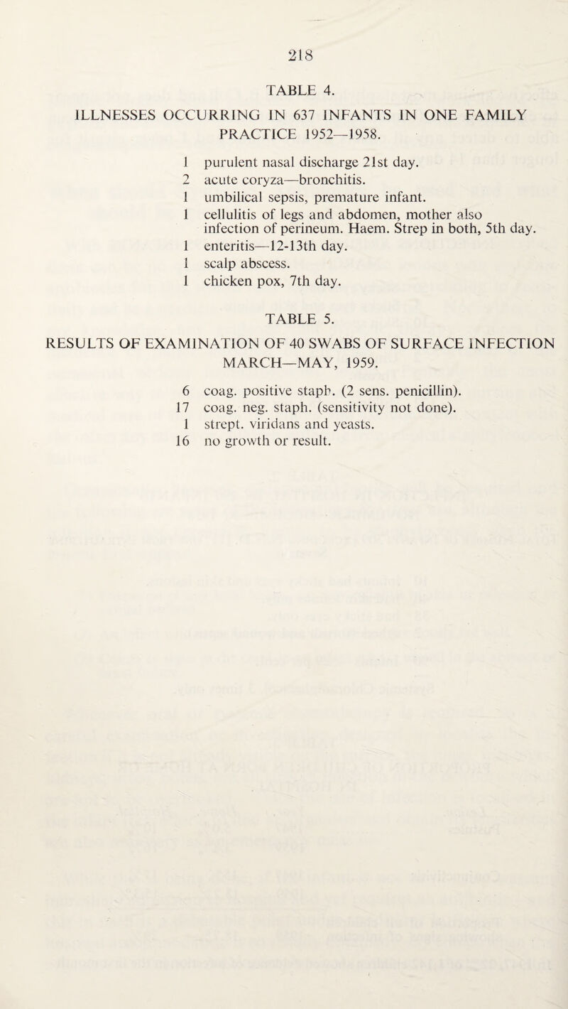 TABLE 4. ILLNESSES OCCURRING IN 637 INFANTS IN ONE FAMILY PRACTICE 1952—1958. 1 purulent nasal discharge 21st day. 2 acute coryza—bronchitis. 1 umbilical sepsis, premature infant. 1 cellulitis of legs and abdomen, mother also infection of perineum. Haem. Strep in both, 5th day. 1 enteritis—12-13th day. 1 scalp abscess. 1 chicken pox, 7th day. TABLE 5. RESULTS OF EXAMINATION OF 40 SWABS OF SURFACE INFECTION MARCH—MAY, 1959. 6 coag. positive staph. (2 sens, penicillin). 17 coag. neg. staph, (sensitivity not done). 1 strept. viridans and yeasts. 16 no growth or result.