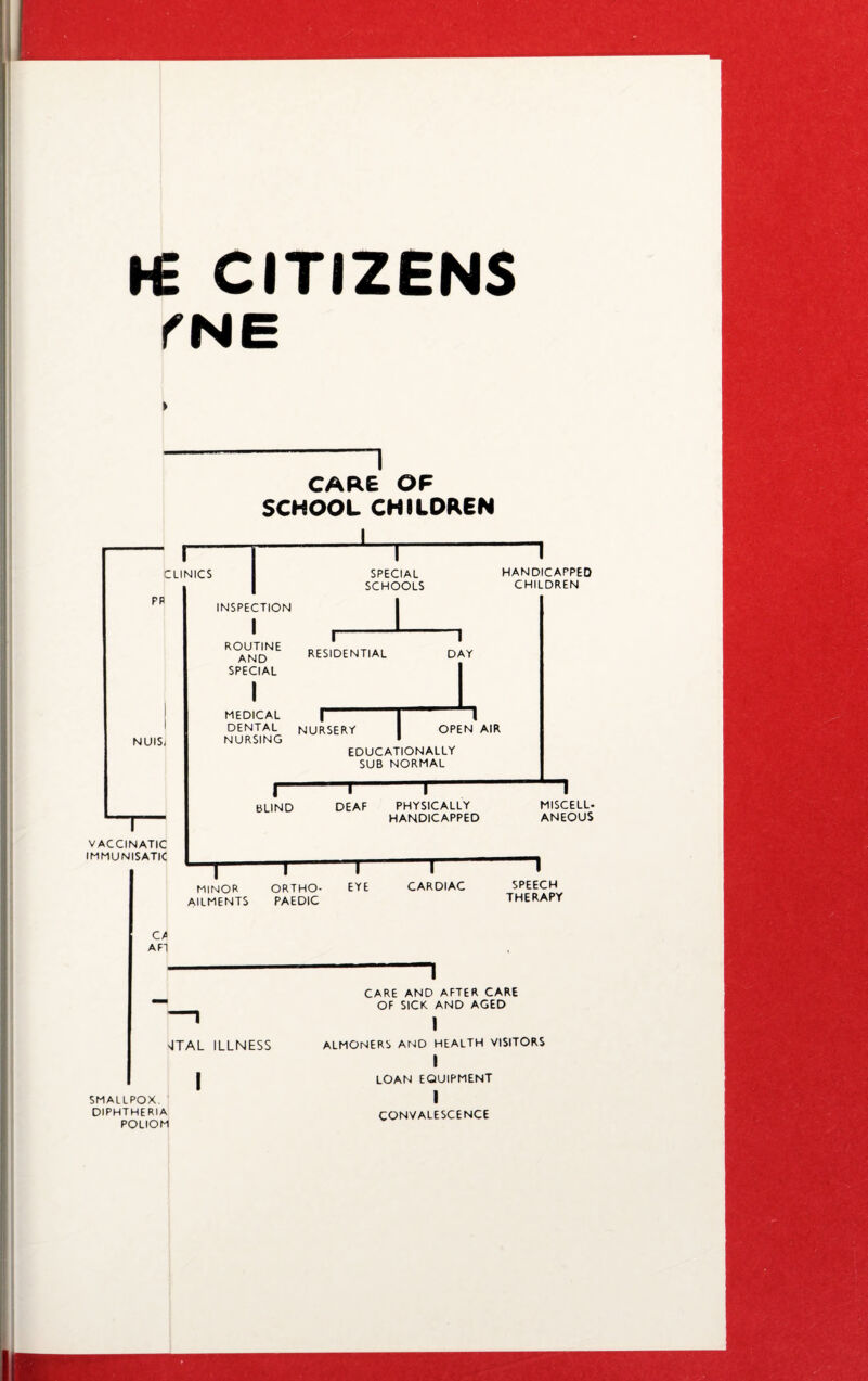 HE CITIZENS KNE -, CARE OF SCHOOL CHILDREN CLINICS PR I NUISi VACCINATIC IMMUNISATIC SPECIAL SCHOOLS HANDICAPPED CHILDREN INSPECTION ROUTINE AND SPECIAL RESIDENTIAL 1 DAY MEDICAL DENTAL NURSING NURSERY OPEN AIR EDUCATIONALLY SUB NORMAL BLIND “T“ DEAF PHYSICALLY HANDICAPPED MISCELL¬ ANEOUS MINOR ORTHO- I EYE CARDIAC AILMENTS PAEDIC SPEECH THERAPY vlTAL ILLNESS SMALLPOX. ' DIPHTHERIA POLIOM -1 CARE AND AFTER CARE OF SICK AND AGED I ALMONERS AND HEALTH VISITORS I LOAN EQUIPMENT I CONVALESCENCE