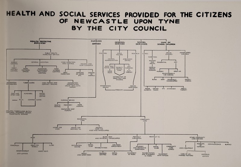 HEALTH AND SOCIAL SERVICES PROVIDED FOR THE CITIZENS OF NEWCASTLE UPON TYNE BY THE CITY COUNCIL HEALTH PROTECTIVE SERVICES -1- NURSING SERVICES GENERAL SERVICES PUBLIC HEALTH INSPECTION SERVICES RODENT CONTROL INSECT AND PEST CONTROL -1- GENERAL SANITATION L FOOD INSPECTION AND CONTROL SHOPS FACTORIES OFFICES T NUISANCES ATMOSPHERIC POLLUTION CONTROL FOOD HYGIENE CONTROL HOUSING AND SLUM CLEARANCE MEAT INSPECTION SAMPLING OF FOODS ETC. DISEASES OF ANIMALS VACCINATION IMMUNISATION CARE AND AFTER CARE I TUBERCULOSIS CASE VISITING AND CONTACT TRACING DISINFECTION DISINFESTATION SPECIAL SKIN CLINIC AIRPORT ALMONERS BCG. HANDI¬ CRAFTS CENTRE SOCIAL SERVICES CARE OR SCHOOL CHILDREN CONTACT CLINIC NURSING SERVICE HEALTH VISITING SMALLPOX. TUBERCULOSIS (B.C.G) DIPHTHERIA, WHOOPING COUGH. POLIOMYELITIS. TETANUS MIDWIFERY I PREMATURE BABY NURSING HOME NURSING CLINICS INSPECTION I ROUTINE AND SPECIAL I MEDICAL DENTAL NURSING SPECIAL SCHOOLS HANDICAPPED CHILDREN RESIDENTIAL “1 DAY NURSERY OPEN AIR EDUCATIONALLY SUB NORMAL BLIND DEAF PHYSICALLY HANDICAPPED MISCELL¬ ANEOUS “I-1-1-1-1 MINOR ORTHO- EYE AUDITORY SPEECH AILMENTS PAEDIC THERAPY RESIDENTIAL CARE COMMUNITY CARE HOMES FOR AGED HOSTEL FOR MENTALLY ILL HOLIDAY HOME FOR AGED AND HANDICAPPED AGED I- CHIROPODY BLIND. DEAF AND PHYSICALLY HANDICAPPED MENTALLY SUBNORMAL MENTALLY ILL MEALS ON WHEELS ASCERTAINMENT AND ADVICE -1 CLUBS OCCUPATION CENTRE SOCIAL CLUB SHELTERED EMPLOYMENT REHABILITATION HOME HELPS ADVISORY AND PREVENTIVE SUPERVISION SOCIAL CLUBS ADVIC: AND SUPERVISION TRAINING CENTRES SOCIAL CLUBS PLACEMENT IN WORK REHABILITATION AND PLACEMENT IN WORK -1 COMMUNITY CARE CLINICS LOAN EQUIPMENT OTHER COMMUNITY CARE SERVICES - PROBLEMS OF HOMELESS 1 CONVALESCENCE -1 BURIALS PLACEMENT WITH FAMILIES CARE OF UN- MARRIED MOTHERS GENERAL ADVICE