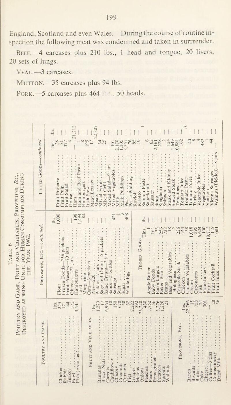 England, Scotland and even Wales. During the course of routine in¬ spection the following meat was condemned and taken in surrrender. Beef.—4 carcases plus 210 lbs., 1 head and tongue, 20 livers, 20 sets of lungs. Veal.—3 carcases. Mutton.—35 carcases plus 94 lbs. Pork.—5 carcases plus 464 1 . 50 heads. <5 | io 55 . Zl 9 z 2 O > o H d VO Ui J d < H a. g ^ & tfl z d o < z . s <£ o w o p Q d < 5 o w < d >H d t w S d 2 d Z H Pp W s c O Q Z < >< H J D O e- vj z d cc a; < > O d H C/3 W n >• £* O c/5 Q O a O Q W Z z u H uu o on > o a: z < a Q Z < > & H jJ P O c\ r- _ o o 1 1 1 1 1 11,111] ^ 1 1 1 1 30 I 1 1 II INI! Ill _r ! i 1 1 11111 1 1 1 1 1 1 1 1 1 1 1 1 1 1 1 1 » * * 1 ■ (N (N on 00 £ 04 H r- r m ) un r- OS — Tfr >-o CO <N - O >n - \C t o so oi oo rt Tt“ os — C4 or^o^t^oo-^ O'Ori cN co nd O oo — r#* —■ — CO VO of’ < <N <N i—< so oo —< To o > S §fI d 0- C/3 C/5 3 CLh 0) J CO <J 3 CJ « * 5 £?E t< C/5 .2,« _ CJ °° 2, -2 d <o 3193 J2 00 u i-'S cj dOw> 3 3 3 •« >-c '-H ddd O 3 3 0 3 3 as on O r* _ ~ pj <J as cl >/ 5 on cj bi) .£ *3 -a 3 CU Td -a d D <J <J v> v> X X x^^ SO a *5 -a 3 Oh; .3 .3 rprp 3 3 <j <j 3 3 o fib o.oc o ■ on c/5 ^ O G o o ^ +-i d-> 3 3 <u fl C^i ^ C\i ^ C—« «—■ C i— <j <j r; t; cj 3 a cj 3.2’ >» <D 3 *3 A 3 <L» 3 ^ C^^-5 +-* rn C/5 1) ■Hp d O O Ju rti3 u « 0.0 o <0 5 i-i 3 3 PUd, </) 3 3 C3 CO 3 O a> <u -52 M Ofl 3 «j <u 0) >>> c3 m ^3 a> u |3'o c« .s 3 Oh ^ (/] S 2 3d <L> 3 O on § -O °. 00 Tf Nf Cs ON oo 3 •-•nnco r-j o 3- 3* V CJ 3 a so ' «/o c\ on £ I 3 <U d! CJ 3 ^ 3 ^ <N C U 33 O O ._ , Uh w — Ch y Cd M o cj 3 1) 3 N 2 2 d d u M u 3 d P-3 3 t- 3 eg aj M CJ 3 P-P 3<7 C/5 O 3 C : ^ 3 0/) £ o 3 ZD -a 2 <o i i ga ^ M 5 , <u I 60 « CJ 3 >--2 U ») « 3 O 3 3 U Mj3 23j2 3dii!-,^-;::; 3 3 3 3 3 3> dOSd^OddC/)(JP0O(/30PW> J3 d .3 .H <3’wosooocor^so3'0ocotn30cooo^-' sO n in n - rj3-lo—'Oscno—^ — 22 o-i d T-d o 3'vD-• (D ^ SO 00 V-* V) o C O a Q w Z Z H t 00 ^ V-( U- C/5 O c/5 (D g d'2 W) 3 3 O v- cjj p ° cj 3d d 2 :d! CJ ’ 3 W) 3J (J -*3 > (JC/D 6fl £ C/5 _a> 3 3 +-» (J bi) <J > C cj OD c/5 ^ ujj d O ^ C a ^ c/) U C « r-, ^4D cj-X 3 (J O ^'3*3 cj O ^ 3 3 ^3 3 3 0/ cj £Q 3 4d -C in ^ -n Ut u Cdddmwaaaaoddd C/5 0) d-* -+-» _ 0> e 2- 3 £ (J O C/5 *-• 0) d-» d- ,3 3- 3 3 d o CJ 3 0’3 ud 3 3 dd _o m r~- 3- d 93 c<-i — C3 U3 r3 Oh’tOOOOMI'lrlOOlN'O'OO • f— —- vo ~• io hv io. ro ol o T-t- rn 10 10 r^*. oI , dU dr d*j u d-^ CNINI ( W v I '4-' VW d^ —' so - <a u v, n rn^ nr m in io u n rt ^ —*vO rj m n u (N (N m n d .tt y* •i!d^ X d 3 0.2 (JdlHdd C/3 UJ -J 93 < H u 0 w > Q Z < H 5 3 d 3 z 3'n 3 3 3 u, dd CJ js C/3 O oS £3' 3 3 S c/3 3 3 £ 3 O i_i CJ X. O 3 S 3 g-O 0'S « H 2 »'S 2 S g o C/5 ■d <J c 3 H bD on QD C/5 3 so <u co 3 —1 so — '-n r l O r- ro oo o r t */^ -D 1 . ^ (N <S U H d co Z o s > o 02 d SSXU3.3’;X;i)(jOO a> UOUUUdOZOddddyi? o 3 CJ ^ s.a dd 22 >> 3 tH •rt u . C d m O l«s «.8. CJ cj Seed'd dd cj!c 3.2 3 3 d O O pqOUOUO