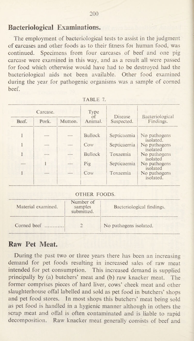 Bacteriological Examinations. The employment of bacteriological tests to assist in the judgment of carcases and other foods as to their fitness foi human food, was continued. Specimens from four carcases of beef and one pig carcase were examined in this way, and as a result all were passed for food which otherwise would have had to be destroyed had the bacteriological aids not been available. Other food examined during the year for pathogenic organisms was a sample of corned beef. TABLE 7. Carcase. Type of Animal. Disease Suspected. Bacteriological Findings. Beef. Pork. Mutton. 1 — — Bullock Septicaemia No pathogens isolated. 1 — — Cow Septicaemia No pathogens isolated 1 1- — Bullock Toxaemia No pathogens isolated — 1 -- Pig Septicaemia No pathogens isolated 1 Cow Toxaemia No pathogens isolated. OTHER FOODS. Material examined. Number of samples submitted. Bacteriological findings. Corned beef . 2 No pathogens isolated. Raw Pet Meat. During the past two or three years there has been an increasing demand for pet foods resulting in increased sales of raw meat intended for pet consumption. This increased demand is supplied principally by (a) butchers’ meat and (b) raw knacker meat. The former comprises pieces of hard liver, cows’ cheek meat and other slaughterhouse offal labelled and sold as pet food in butchers’ shops and pet food stores. In most shops this butchers’ meat being sold as pet food is handled in a hygienic manner although in others the scrap meat and offal is often contaminated and is liable to rapid decomposition. Raw knacker meat generally consists of beef and