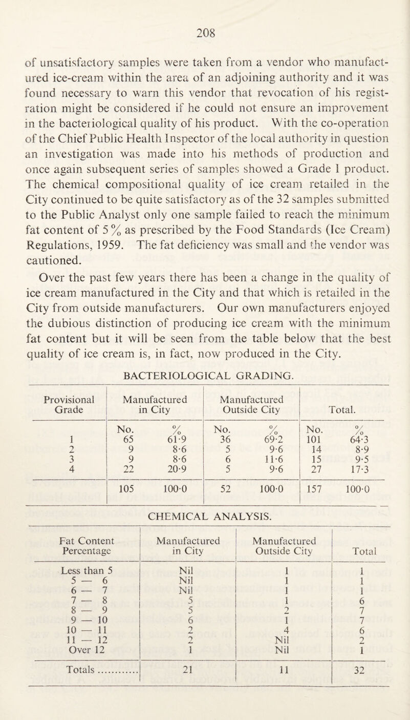 208 of unsatisfactory samples were taken from a vendor who manufact¬ ured ice-cream within the area of an adjoining authority and it was found necessary to warn this vendor that revocation of his regist¬ ration might be considered if he could not ensure an improvement in the bacteriological quality of his product. With the co-operation of the Chief Public Health Inspector of the local authority in question an investigation was made into his methods of production and once again subsequent series of samples showed a Grade 1 product. The chemical compositional quality of ice cream retailed in the City continued to be quite satisfactory as of the 32 samples submitted to the Public Analyst only one sample failed to reach the minimum fat content of 5 % as prescribed by the Food Standards (Ice Cream) Regulations, 1959. The fat deficiency was small and the vendor was cautioned. Over the past few years there has been a change in the quality of ice cream manufactured in the City and that which is retailed in the City from outside manufacturers. Our own manufacturers enjoyed the dubious distinction of producing ice cream with the minimum fat content but it will be seen from the table below that the best quality of ice cream is, in fact, now produced in the City. BACTERIOLOGICAL GRADING. Provisional Grade Manufactured in City Manufactured Outside City Total. No. °/ / O No. O/ /0 No. °/ / O 1 65 61-9 36 69-2 101 64-3 2 9 8-6 5 9-6 14 8-9 3 9 8-6 6 11-6 15 9-5 4 22 20-9 5 9-6 27 17-3 105 100-0 52 100-0 157 100-0 CHEMICAL ANALYSIS. Fat Content Percentage Manufactured in City Manufactured Outside City Total Less than 5 Nil 1 1 5—6 Nil 1 1 6—7 Nil 1 1 7—8 5 1 6 8—9 5 2 7 9—10 6 1 7 10 — 11 2 4 6 11 — 12 2 Nil 2 Over 12 1 Nil 1