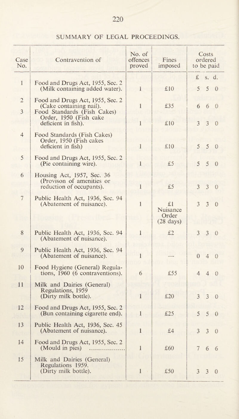 SUMMARY OF LEGAL PROCEEDINGS. Case No. Contravention of No. of offences proved Fines imposed Costs ordered to be paid 1 Food and Drugs Act, 1955, Sec. 2 (Milk containing added water). 1 £10 £ s. d. 5 5 0 2 Food and Drugs Act, 1955, Sec. 2 (Cake containing nail). 1 £35 6 6 0 3 Food Standards (Fish Cakes) Order, 1950 (Fish cake deficient in fish). 1 £10 3 3 0 4 Food Standards (Fish Cakes) Order, 1950 (Fish cakes deficient in fish) 1 £10 5 5 0 5 Food and Drugs Act, 1955, Sec. 2 (Pie containing wire). 1 £5 5 5 0 6 Housing Act, 1957, Sec. 36 (Provison of amenities or reduction of occupants). 1 £5 3 3 0 7 Public Health Act, 1936, Sec. 94 (Abatement of nuisance). 1 £1 3 3 0 8 Public Health Act, 1936, Sec. 94 1 Nuisance Order (28 days) £2 3 3 0 9 (Abatement of nuisance). Public Health Act, 1936, Sec. 94 (Abatement of nuisance). 1 0 4 0 10 Food Hygiene (General) Regula¬ tions, 1960 (6 contraventions). 6 £55 4 4 0 11 Milk and Dairies (General) Regulations, 1959 (Dirty milk bottle). 1 £20 3 3 0 12 Food and Drugs Act, 1955, Sec. 2 (Bun containing cigarette end). 1 £25 5 5 0 13 Public Health Act, 1936, Sec. 45 (Abatement of nuisance). 1 £4 3 3 0 14 Food and Drugs Act, 1955, Sec. 2 (Mould in pies) . 1 £60 7 6 6 15 Milk and Dairies (General) Regulations 1959.