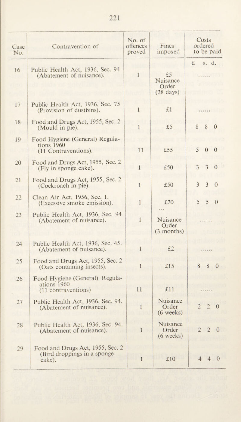 Case No. : ! Contravention of No. of offences proved Fines imposed Costs ordered to be paid 16 Public Health Act, 1936, Sec. 94 (Abatement of nuisance). j 1 £5 Nuisance Order (28 days) £ s. d. 17 Public Health Act, 1936, Sec. 75 (Provision of dustbins). 1 £1 18 Food and Drugs Act, 1955, Sec. 2 ; (Mould in pie). 1 £5 8 8 0 19 Food Hygiene (General) Regula¬ tions 1960 (11 Contraventions). 11 £55 5 0 0 20 Food and Drugs Act, 1955, Sec. 2 (Fly in sponge cake). 1 £50 3 3 0 21 Food and Drugs Act, 1955, Sec. 2 (Cockroach in pie). 1 £50 3 3 0 22 Clean Air Act, 1956, Sec. 1. (Excessive smoke emission). 1 £20 5 5 0 23 Public Health Act, 1936, Sec. 94 (Abatement of nuisance). i Nuisance Order (3 months) 24 Public Health Act, 1Q36, Sec. 45. (Abatement of nuisance). 1 £2 25 Food and Drugs Act, 1955, Sec. 2 (Oats containing insects). 1 £15 8 8 0 26 Food Hygiene (General) Regul¬ ations 1960 (11 contraventions) 11 £11 27 Public Health Act, 1936, Sec. 94. (Abatement of nuisance). 1 Nuisance Order (6 weeks) 2 2 0 28 Public Health Act, 1936, Sec. 94. (Abatement of nuisance). 1 Nuisance Order (6 weeks) 2 2 0 29 Food and Drugs Act, 1955, Sec. 2 (Bird droppings in a sponge cake). 1 1 £10 4 4 0