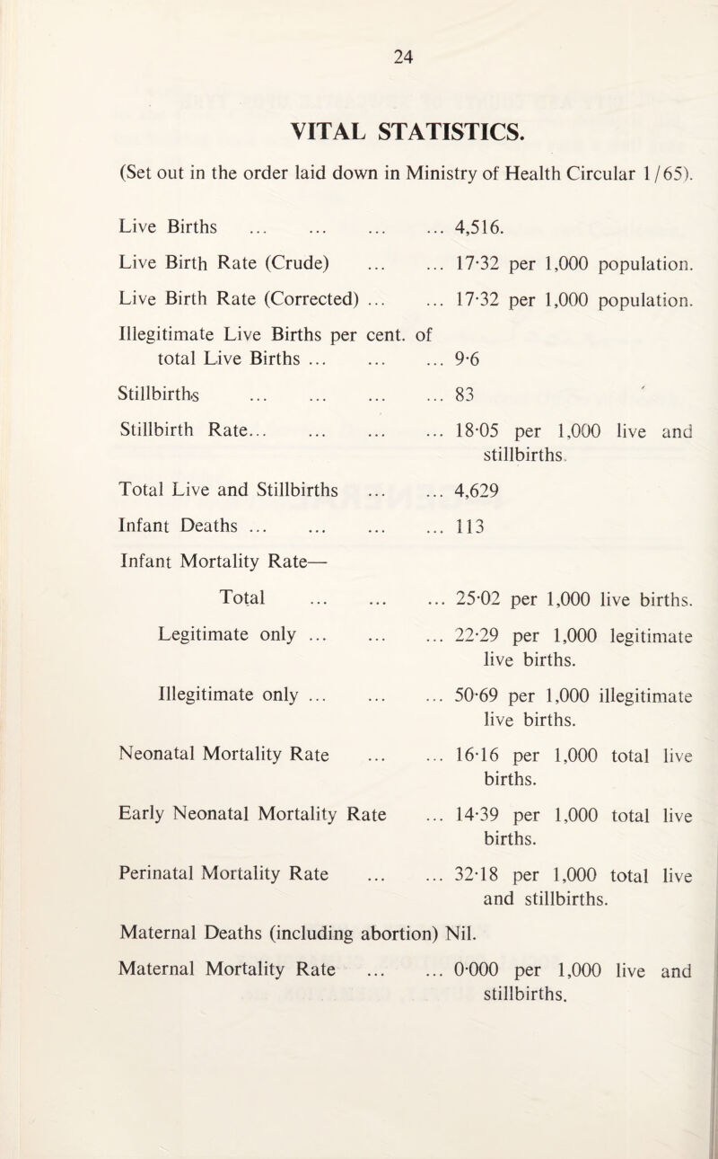 VITAL STATISTICS. (Set out in the order laid down in Ministry of Health Circular 1 / 65). Live Births ... . Live Birth Rate (Crude) Live Birth Rate (Corrected) ... Illegitimate Live Births per cent, total Live Births ... Stillbirths . Stillbirth Rate... Total Live and Stillbirths Infant Deaths. Infant Mortality Rate— Total Legitimate only. Illegitimate only ... Neonatal Mortality Rate Early Neonatal Mortality Rate Perinatal Mortality Rate ... 4,516. ... 17*32 per 1,000 population. ... 17*32 per 1,000 population, of ... 9*6 ... 83 ... 18*05 per 1,000 live and stillbirths ... 4,629 ... 113 ... 25*02 per 1,000 live births. ... 22*29 per 1,000 legitimate live births. ... 50*69 per 1,000 illegitimate live births. ... 16*16 per 1,000 total live births. ... 14*39 per 1,000 total live births. ... 32*18 per 1,000 total live and stillbirths. Maternal Deaths (including abortion) Nil. Maternal Mortality Rate . 0*000 per 1,000 live and stillbirths.