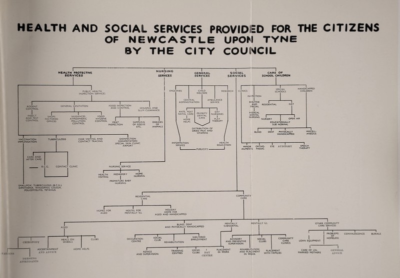 I VARDKNS HEALTH AND SOCIAL SERVICES PROVIDED FOR THE CITIZENS OF NEWCASTLE UPON TYNE BY THE CITY COUNCIL HEALTH PROTECTIVE SERVICES -1- NURSING SERVICES GENERAL SERVICES SOCIAL SERVICES CARE OF SCHOOL CHILDREN PUBLIC HEALTH INSPECTION SERVICES RODENT CONTROL INSECT AND PEST CONTROL GENERAL SANITATION FOOD INSPECTION AND CONTROL SHOPS FACTORIES OFFICES NUISANCES ATMOSPHERIC POLLUTION CONTROL FOOD HYGIENE CONTROL HOUSING AND SLUM CLEARANCE MEAT INSPECTION SAMPLING OF FOODS ETC. DISEASES OF ANIMALS VACCINATION IMMUNISATION CARE AND AFTER CARE TUBERCULOSIS CASE VISITING AND CONTACT TRACING DISINFECTION DISINFESTATION SPECIAL SKIN CLINIC AIRPORT .PUBLICITY. NURSING SERVICE HEALTH VISITING MIDWIFERY HOME NURSING SMALLPOX. TUBERCULOSIS (B.C.G > DIPHTHERIA. WHOOPING COUGH. POLIOMYELITIS. TETANUS PREMATURE BABY NURSING CHIROPODY f RESIDENTIAL CARE l 1- HOMES FOR AGED r HOSTEL FOR MENTALLY ILL AGED 1 HOLIDAY HOME FOR AND HANDICAPPED 1 AGED -^ 1- “I BLIND, DEAF AND PHYSICALLY HANDICAPPED J, meals on WHEELS -1 CLUBS OCCUPATION CENTRE 1 SOCIAL CLUB SHELTERED EMPLOYMENT REHABILITATION CLINICS SPECIAL SCHOOLS HANDICAPPED CHILDREN IN PECTION I ROUTINE AND Special I I* EDICAL DENTAL NURSING RESIDENTIAL “1 DAY NURSERY OPEN AIR EDUCATIONALLY SUB NORMAL I-1-1- BLIND DEAF PHYSICALLY HANDICAPPED MISCELL¬ ANEOUS MINOR ORTHO¬ AILMENTS PAEDIC T~ EYE I AUDITORY SPEECH THERAPY COMMUNITY CARE MENTALLY SUBNORMAL MENTALLY ILL ADVISORY AND PREVENTIVE SUPERVISION ASCERTAINMENT AND ADVICE HOME HELPS SOCIAL CLUBS ADVICE AND SUPERVISION TRAINING CENTRES SOCIAL CLUBS DAY CENTRE PLACEMENT IN WORK REHABILITATION AND PLACEMENT IN WORK -1 COMMUNITY CARE CLINICS -1 OTHER COMMUNITY CARE SERVICES -—i- PROBLEMS OF HOMELESS LOAN EQUIPMENT -1- CONVALESCENCE -1 BURIALS PLACEMENT WITH FAMILIES CARE OF UN¬ MARRIED MOTHERS GENERAL ADVICE DRESSING ATTENDANTS
