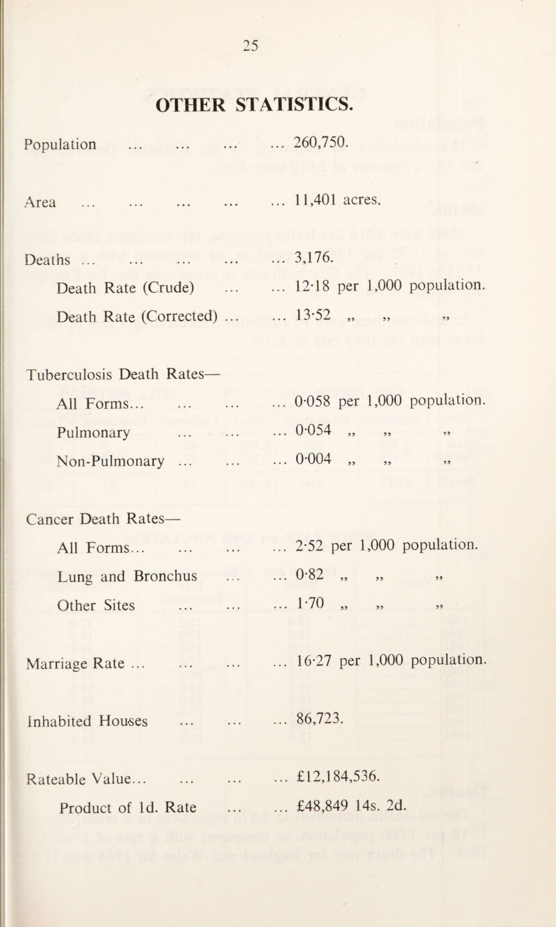 OTHER STATISTICS. Population ... 260,750. Area ... 11,401 acres. Deaths ... . ... 3,176. Death Rate (Crude) ... 12T8 per 1,000 population. Death Rate (Corrected) ... ... 13*52 „ „ Tuberculosis Death Rates— All Forms... ... 0*058 per 1,000 population. Pulmonary ... 0*054 ,, „ „ Non-Pulmonary ... ... 0*004 „ „ Cancer Death Rates— All Forms... ... 2*52 per 1,000 population. Lung and Bronchus ... 0*82 „ ,, „ Other Sites ... 1 70 ,, ,, 99 Marriage Rate ... ... 16*27 per 1,000 population. Inhabited Houses ... 86,723. Rateable Value... ... £12,184,536. Product of Id. Rate ... £48,849 14s. 2d.