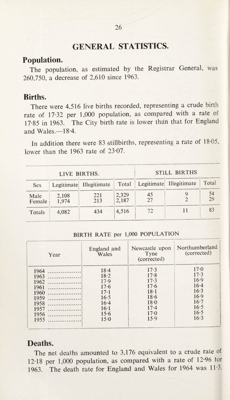 GENERAL STATISTICS. Population. The population, as estimated by the Registrar General, was 260,750, a decrease of 2,610 since 1963. Births. There were 4,516 live births recorded, representing a crude birth rate of 17-32 per 1,000 population, as compared with a rate of 17-85 in 1963. The City birth rate is lower than that for England and Wales.—18-4. In addition there were 83 -stillbirths, representing a rate of 18-05, lower than the 1963 rate of 23-07. _ . . . . 1 LIVE BIRTHS. STI LL BIRTHS Sex Legitimate Illegitimate Total Legitimate Illegitimate Total Male 2,108 221 2,329 45 9 54 Female 1,974 213 2,187 27 2 29 Totals 4,082 434 4,516 72 11 83 BIRTH RATE per 1,000 POPULATION Year England and Wales Newcastle upon Tyne (corrected) Northumberland (corrected) 1964 . 18-4 17-3 170 1963 . 18-2 17-8 17-3 1962 ... 17-9 17-3 16*9 1961 .. 17-6 17*6 164 1960 . 17-1 18-1 16-3 1959 . 16*5 18*6 16*9 1958 . 16-4 180 16*7 1957 . 161 17-4 165 1956 . 15-6 17-0 16*5 1955 . 150 15-9 16*3 Deaths. The net deaths amounted to 3,176 equivalent to a crude rate of 12-18 per 1,000 population, as compared with a rate of 12-96 for 1963. The death rate for England and Wales for 1964 was IT