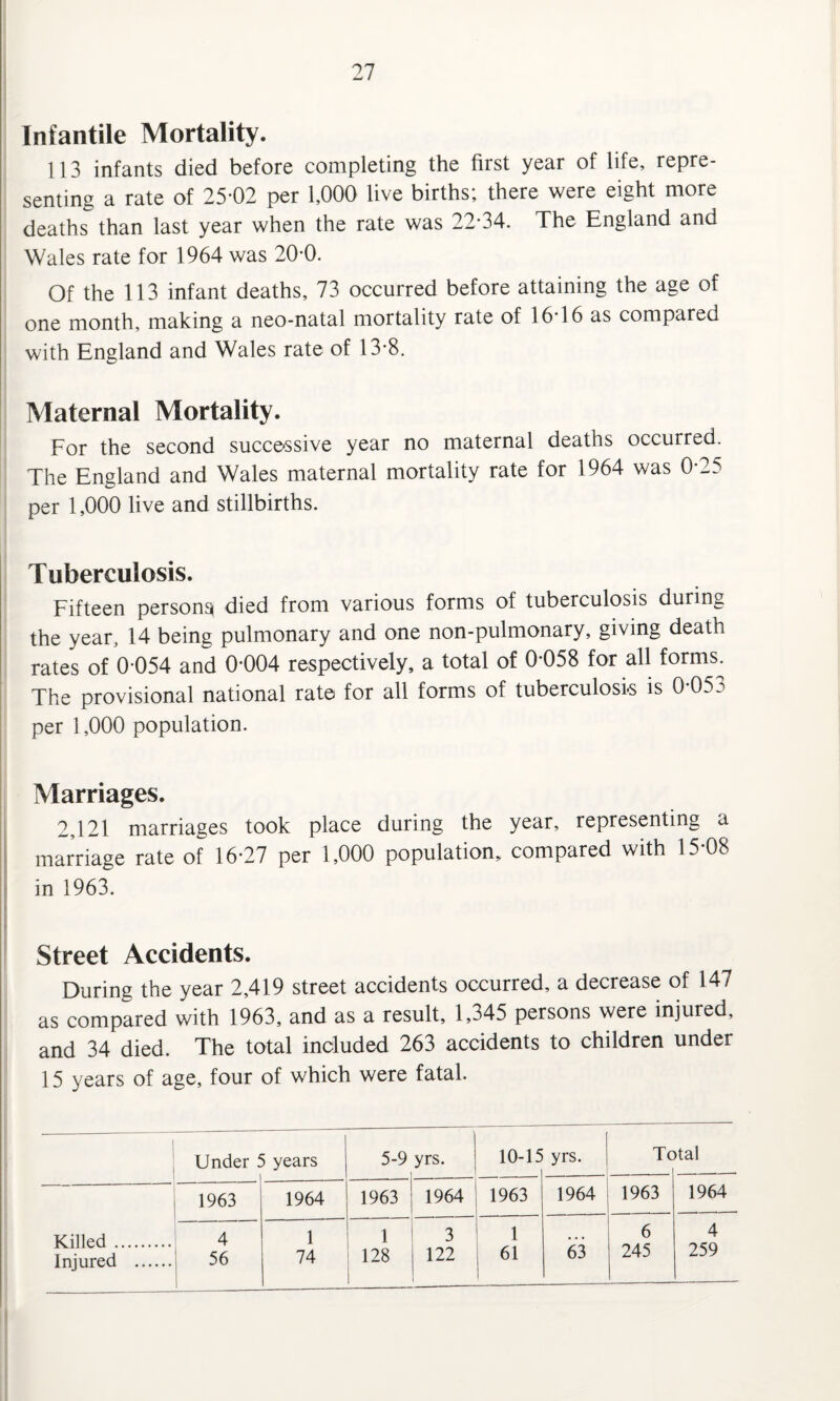 Infantile Mortality. 113 infants died before completing the first year of life, repre¬ senting a rate of 25-02 per 1,000 live births; there were eight more deaths than last year when the rate was 22-34. The England and Wales rate for 1964 was 20-0. Of the 113 infant deaths, 73 occurred before attaining the age of one month, making a neo-natal mortality rate of 16-16 as compared with England and Wales rate of 13-8. Maternal Mortality. For the second successive year no maternal deaths occurred. The England and Wales maternal mortality rate for 1964 was 0-25 per 1,000 live and stillbirths. Tuberculosis. Fifteen person^ died from various forms of tuberculosis during the year, 14 being pulmonary and one non-pulmonary, giving death rates of 0-054 and 0-004 respectively, a total of 0-058 for all forms. The provisional national rate for all forms of tuberculosis is 0*05^ per 1,000 population. Marriages. 2,121 marriages took place during the year, representing a marriage rate of 16-27 per 1,000 population, compared with 15-08 in 1963. Street Accidents. During the year 2,419 street accidents occurred, a decrease of 147 as compared with 1963, and as a result, 1,345 persons were injured, and 34 died. The total included 263 accidents to children under 15 years of age, four of which were fatal. Under 5 years 5-9 yrs. 10-15 yrs. Tc >tal Killed. Injured . 1963 1964 1963 1964 1963 1964 1963 1964 4 56 1 74 1 128 3 122 1 61 63 6 245 4 259
