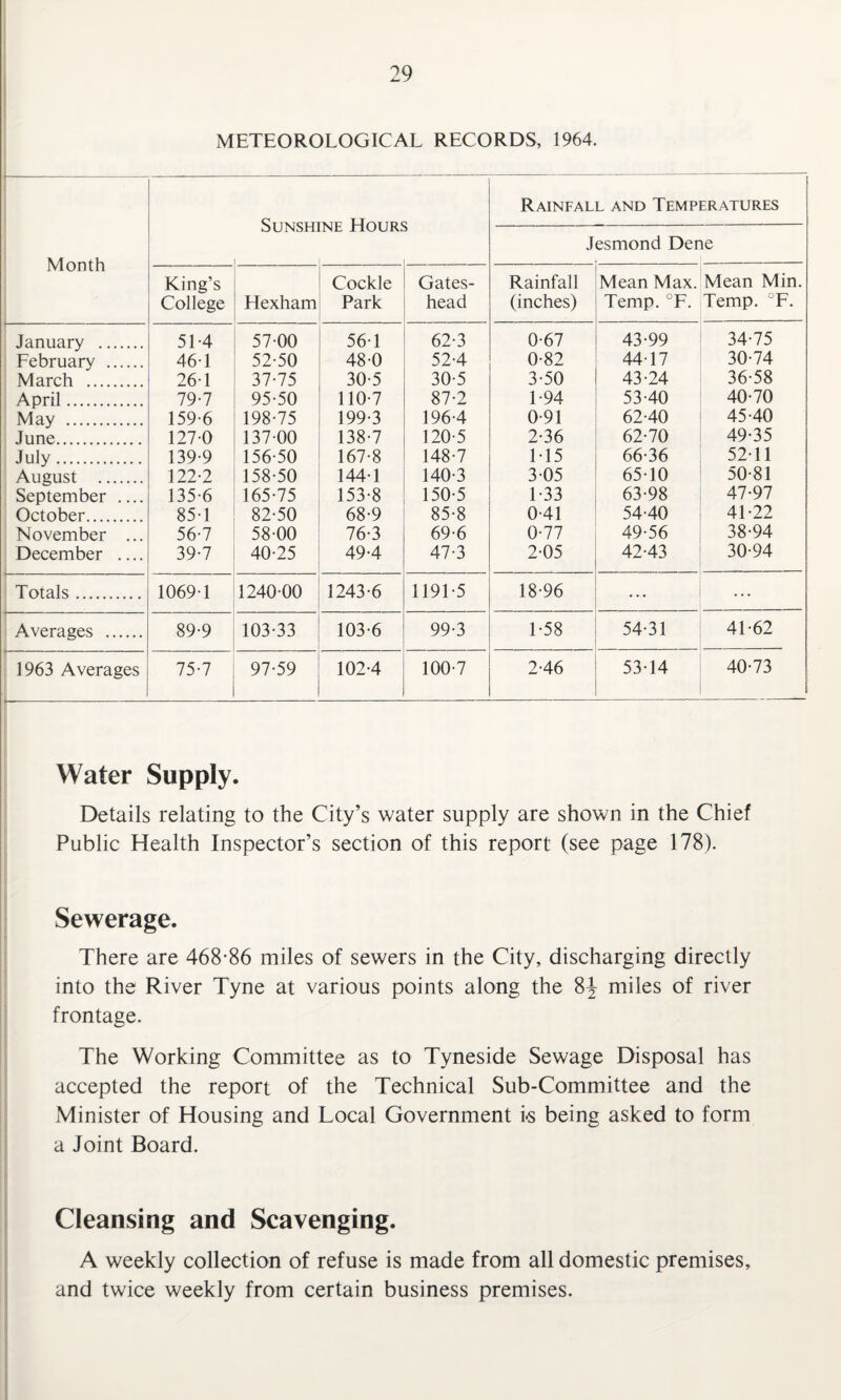 METEOROLOGICAL RECORDS, 1964. Month Rainfall and Temperatures OUIN5H1 inh i igmjiv; J esmond Dene King’s College Llexham Cockle Park Gates¬ head Rainfall (inches) Mean Max. Temp. °F. Mean Min. Temp. °F. January . 51-4 57-00 56-1 62-3 0-67 43-99 34-75 February . 46-1 52-50 48-0 52-4 0-82 44-17 30-74 March . 261 37-75 30-5 30-5 3-50 43-24 36-58 April. 79-7 95-50 110-7 87-2 1-94 53-40 40-70 May . 159-6 198-75 199-3 196-4 0-91 62-40 45-40 June. 127-0 137-00 138-7 120-5 2-36 62-70 49-35 July. 139-9 156-50 167-8 148-7 1-15 66-36 52-11 August . 122-2 158-50 144-1 140-3 3-05 65-10 50-81 September .... 135-6 165-75 153-8 150-5 1-33 63-98 47-97 October. 85-1 82-50 68-9 85-8 0-41 54-40 41-22 November ... 56-7 58-00 76-3 69-6 0-77 49-56 38-94 December .... 39-7 40-25 49-4 47-3 2-05 42-43 30-94 Totals. 1069-1 1240-00 1243-6 1191-5 18-96 ... ... Averages . 89-9 103-33 103-6 99-3 1-58 54-31 41-62 1963 Averages 75-7 97-59 102-4 100-7 2-46 53-14 40-73 Water Supply. Details relating to the City’s water supply are shown in the Chief Public Health Inspector’s section of this report (see page 178). Sewerage. There are 468*86 miles of sewers in the City, discharging directly into the River Tyne at various points along the 8J miles of river frontage. The Working Committee as to Tyneside Sewage Disposal has accepted the report of the Technical Sub-Committee and the Minister of Housing and Local Government i*s being asked to form a Joint Board. Cleansing and Scavenging. A weekly collection of refuse is made from all domestic premises, and twice weekly from certain business premises.