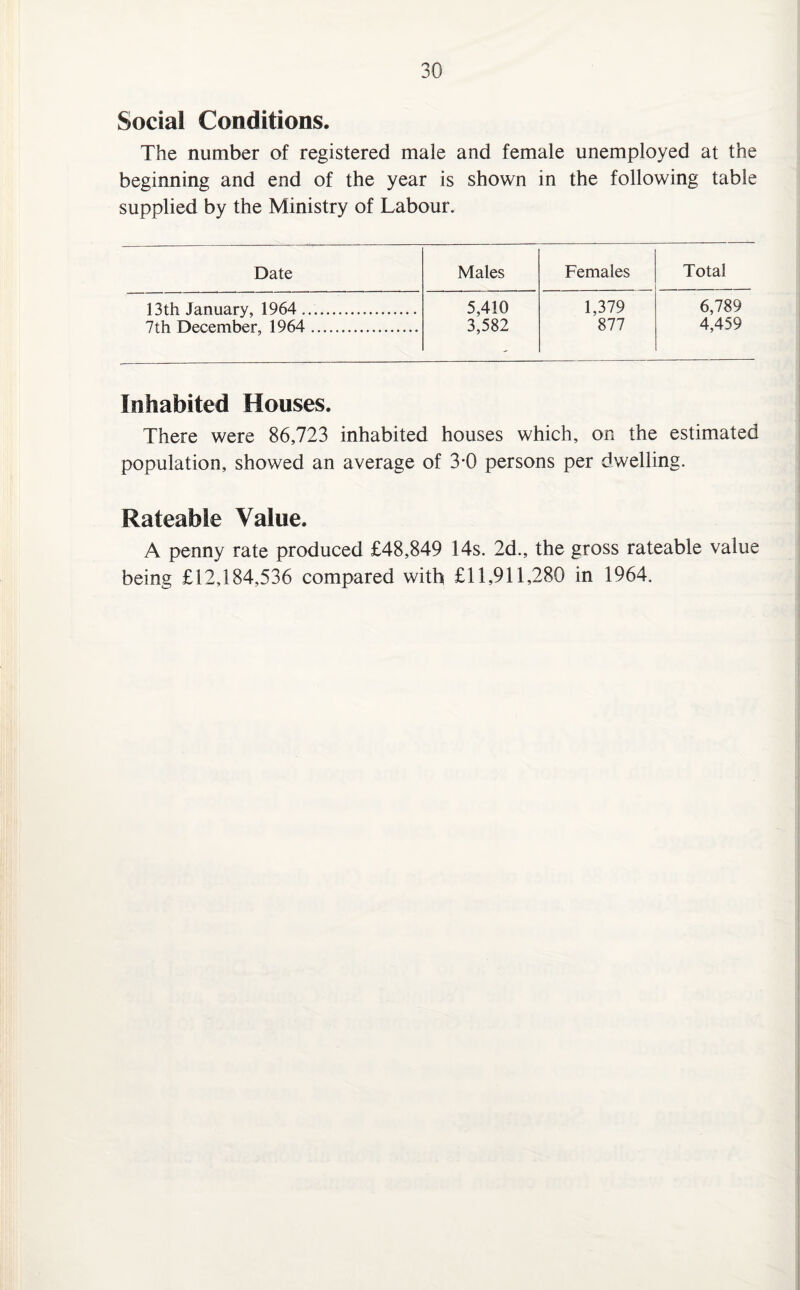 Social Conditions. The number of registered male and female unemployed at the beginning and end of the year is shown in the following table supplied by the Ministry of Labour. Date Males Females Total 13th January, 1964.. 5,410 3,582 1,379 6,789 7th December, 1964 .. 877 4,459 Inhabited Houses. There were 86,723 inhabited houses which, on the estimated population, showed an average of 3*0 persons per dwelling. Rateable Value. A penny rate produced £48,849 14s. 2d., the gross rateable value being £12,184,536 compared with £11,911,280 in 1964.
