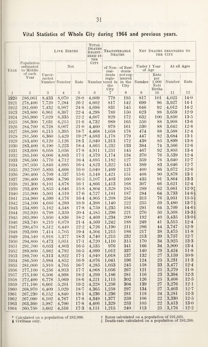 Vital Statistics of Whole City during 1964 and previous years. Live Births Total Deaths Regist¬ ered in THE Transferable Deaths Net Deaths belonging to the City Population City estimated Net of Non- of Resi- Under 1 Year At all Ages Year to Middle resi- dents of Age of each Uncor- dents not reg- Rate Year rected regis- istered per Number Number Rate Number tered in in the Number 1,000 Number Rate the City Nett City Births l 2 3 4 5 6 7 8 9 10 11 12 1920 286,061 8,433 8,070 28-0 4,609 779 195 817 101 4,025 140 1921 ; 278,400 7,720 7,284 26-2 4,602 817 142 699 96 3,927 141 1922 281,600 7,432 6,987 24-8 4,698 831 145 646 92 4,012 14-2 1923 283,800 6,961 6,367 22-4 4,298 789 150 623 98 3,659 12-9 1924 285,900 7,029 6,335 22-2 4,607 929 172 632 100 3,850 13-5 1925 286,300 7,031 6,215 21-6 4,732 989 165 550 88 3,908 13-6 1926 284,700 6,728 6,007 21-0 4,460 979 161 530 88 3,642 12-8 1927 288,500 6,215 5,395 18-7 4,468 1,058 178 474 88 3,588 12-4 1928 281,500 6,360 5,429 19-2* 4,683 1,178 179 447 82 3,684 131 1929 283,400 6,120 5,126 181 5,040 1,313 172 438 85 3,899 13-8 1930 283,400 6,190 5,223 18-4 4,665 1,232 133 384 74 3,566 12-6 1931 283,600 6,058 5,056 17-8 4,911 1,251 145 467 92 3,805 13-4 1932 285,100 6,006 4,883 17-1 4,579 1,174 134 370 76 3,539 12-4 1933 286,500 5,770 4,712 16-4 4,695 1,182 127 359 76 3,640 12-7 1934 287,050 5,848 4,695 16-4 4,823 1,322 145 389 83 3,646 12*7 1935 292,700| 5,895 4,666 16-0 5,040 1,489 121 400 86 3,672 12-6 1936 290,400 5,709 4.537 15-6 5,148 1,421 151 408 90 3,878 131 1937 290,400 5,996 4,796 16-5 5,107 1,403 160 435 91 3,864 13-3 1938 291,300 6,101 4,678 16-1 4,866 1,413 168 307 66 3,621 12-4 1939 293,400 5,855 4,646 15-8 4,804 1,328 185 289 62 3,661 12-9; 1940 255,900 i 5,501 4,519 17-6 4,727 1,181 187 284 64 3,733 14-6 § 1941 254,960 4,599 4,176 16-4 4,905 1,208 254 315 76 3,951 15-5 § 1942 254,100 4,686 4,289 16-9 4,398 1,140 222 255 59 3,480 13-7 § 1943 254,890 5,162 4,548 17-8 4,759 1,235 185 291 64 3,709 14-6 § 1944 262,920 6,799 5,359 20-4 4,585 1,298 221 270 50 3,508 13-3 § 1945 265,990 5,950 4,836 18-2 4,469 1,234 200 192 40 3,435 13-0 § 1946 283,740 8,219 6,079 21-4 4,569 1,242 188 249 41 3,515 12-4 1947 290,470 8,512 6,449 22-2 4,726 1,190 211 286 44 3,747 12-9 1948 293,600 7,414 5,705 19-4 4,504 1,215 186 217 38 3,475 11-8 1949 294,540 6,916 5,377 18-3 4,740 1,215 232 213 39 3,757 12-7 1950 294,800 6,473 5,051 171 4,720 1,110 315 170 34 3,925 13-3 1951 291,700 6,053 4,803 16-5 4,535 976 341 166 34 3,900 13-4 1952 289,800 5,982 4,792 16-5 4,099 1,012 337 140 29 3,424 11-8 1953 289,700 6,313 4,922 171 4,040 1,018 137 132 27 3,159 10-9 1954 286,500 5,984 4,852 16-9 4,076 1,041 196 124 25 3,231 11-3 1955 281,000 5,910 4,705 16-7 4,285 1,053 245 158 33 3,477 12-4 1956 277,100 6,256 4,913 17-7 4,068 1.056 267 121 25 3,279 11-8 1957 275,100 6,506 4,998 18-2 4,299 1,186 281 116 23 3,394 12-3 1958 272,400 6,778 5,069 18-6 4,221 1,115 302 126 25 3,408 12-5 1959 271,100 6,601 5,201 19-2 4,228 1,256 304 139 27 3,276 121 1960 268,970 6,409 5,029 18-7 4,365 1,258 297 134 27 3,403 12-7 1961 267,230 6,152 4,840 181 4,236 1.236 281 118 24 3,281 12-3 1962 267,090 6,102 4,767 17-8 4,349 1,377 259 106 22 3,330 12-5 1963 263,360 5,987 4,700 17-8 4,406 1,329 253 105 22 3,413 130 1964 260,750 5,602 4,516 17-3 4,151 1,215 240 113 25 3,176 12-2 * Calculated on a population of 282,000. t Rates calculated on a population of 291,025. i Civilians only. j Death-rate calculated on a population of 283,200.