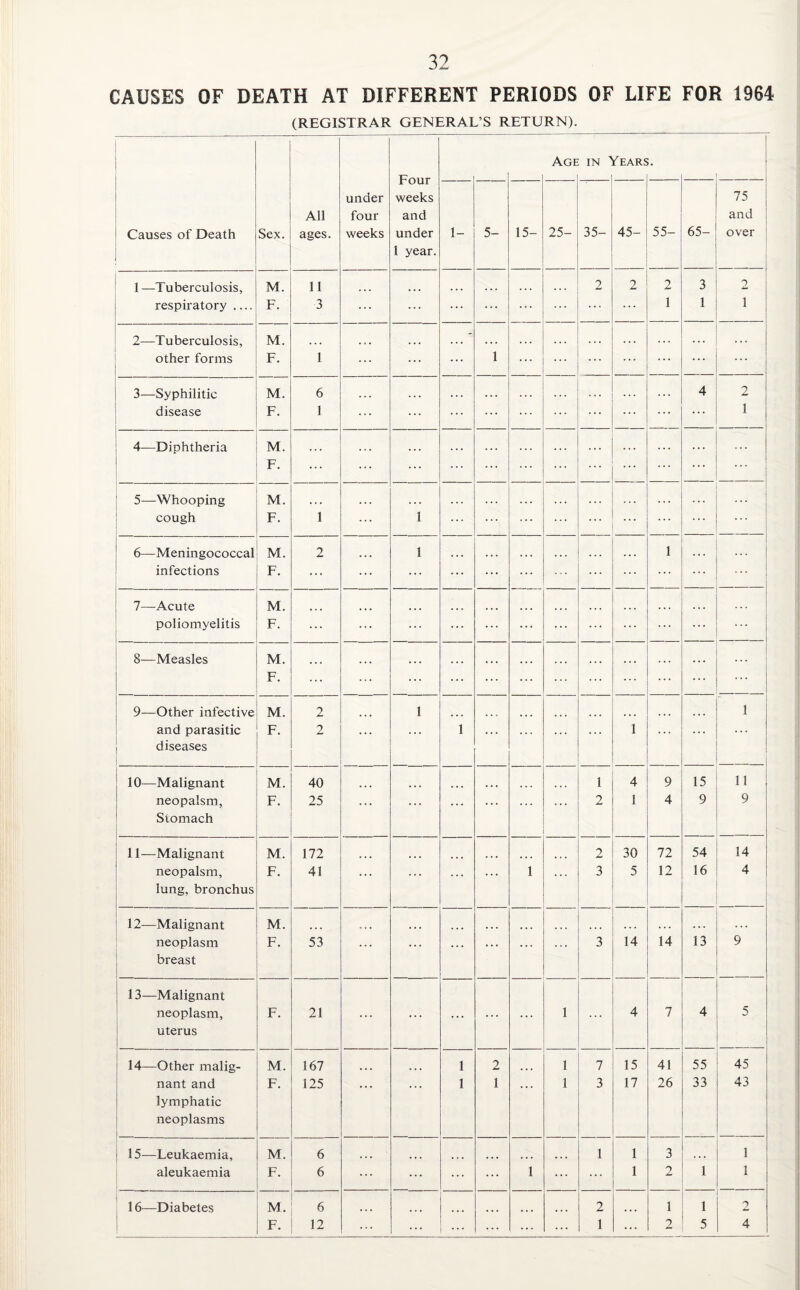 CAUSES OF DEATH AT DIFFERENT PERIODS OF LIFE FOR 1964 (REGISTRAR GENERAL’S RETURN). Age in Years. Four under weeks 75 All four and and Causes of Death Sex. ages. weeks under 1 year. 1- 5- 15- 25- 35- 45- 55- 65- over 1 —Tuberculosis, M. 11 ... . . . 2 2 2 3 2 respiratory .... F. 3 ... ... ... 1 1 i 2—Tuberculosis, M. - * . « other forms F. 1 1 ... ... 3—Syphilitic M. 6 4 2 disease F. 1 ... 1 4—Diphtheria M. ... F. ... 5—Whooping M. cough F. 1 1 ... 6—Meningococcal M. 2 1 1 . . . infections F. ... ... 7—Acute M. poliomyelitis F. ... ... ... 8—Measles M. F. ... 9—Other infective M. 2 1 1 and parasitic diseases F. 2 . . . 1 1 . . . ... 10—Malignant M. 40 1 4 9 15 11 neopalsm, Stomach F. 25 . . . * * * . . . 2 1 4 9 9 11—Malignant M. 172 ... 2 30 72 54 14 neopalsm, lung, bronchus F. 41 * * * . . . * • * . . . 1 3 5 12 16 4 12—Malignant M. * • • ... ... ... ... . . . neoplasm breast F. 53 * * * * * * * * * . . . 3 14 14 13 9 13—Malignant neoplasm, uterus F. 21 . . . • * * • * * * * * 1 * ‘ * 4 7 4 5 14—Other malig- M. 167 ... 1 2 1 7 15 41 55 45 nant and lymphatic neoplasms F. 125 1 1 1 3 17 26 33 43 15—Leukaemia, M. 6 ... 1 1 3 ... 1 aleukaemia F. 6 ... ... ... 1 ... 1 2 1 1 16—Diabetes M. 6 ... ... 2 ... 1 1 2 ... ... ... ... ... ... ...