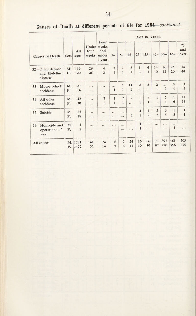 Causes of Death at different periods of life for 1964—continued. Causes of Death Sex. All ages. Under four weeks Four weeks and under 1 year. 1- Age in Years 1 5- 15- 25- 35- 45- 55- 65- 75 and | over j 1 i- 32—Other defined M. 119 29 4 3 2 3 1 4 14 16 25 18 and ill-defined F. 120 25 3 1 2 1 3 3 10 12 20 40 diseases — 33—Motor vehicle M. 27 ... 1 11 2 5 2 ... 3 3 accidents F. 16 ... ... 1 1 2 ... ... I 2 4 5 34—All other M. 42 7 1 2 7 1 6 1 5 1 11 accidents F. 30 ... 3 1 1 ... 1 1 ... 4 6 13 35—Suicide M. 25 ... ... . . . 4 11 5 3 1 1 F. 18 ... ... ... ... 1 1 2 5 5 3 1 36—Homicide and M. 1 . . . . . . ... 1 ... ... ... ... operations of F. 2 ... ... ... ... ... 1 . . . . . . . . . 1 ... war i All causes M. 1721 41 24 ; 6 9 24 16 66 177 392 461 505 1 | 6 11 10 30 92 220 356 675