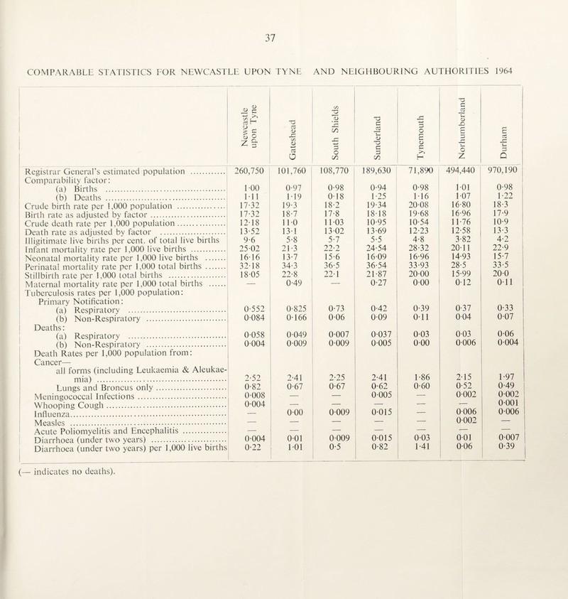 COMPARABLE STATISTICS FOR NEWCASTLE UPON TYNE AND NEIGHBOURING AUTHORITIES 1964 Newcastle upon Tyne Gateshead ; South Shields Sunderland Tynemouth Norhumberland Durham Registrar General’s estimated population . 260,750 101,760 108,770 I 189,630 71,890 494,440 970,190 Comparability factor: 101 0-98 (a) Births . TOO 0-97 0-98 0-94 0-98 (b) Deaths . Ml 1-19 0-18 1-25 1-16 1-07 1 -22 Crude birth rate per 1,000 population . 17-32 19-3 18-2 19-34 20-08 16-80 18-3 Birth rate as adjusted by factor. 17-32 18-7 17-8 18-18 19-68 16-96 17-9 Crude death rate per 1,000 population. 12-18 110 11-03 10-95 10-54 11-76 10-9 Death rate as adjusted by factor . 13-52 13-1 13-02 13-69 12-23 12-58 13-3 llligitimate live births per cent, of total live births 9-6 5-8 5-7 5-5 4-8 3-82 4-2 Infant mortality rate per 1,000 live births . 25-02 21-3 22-2 24-54 28-32 20-11 22-9 Neonatal mortality rate per 1,000 live births . 16-16 13-7 15-6 16-09 16-96 14-93 15-7 Perinatal mortality rate per 1,000 total births . 32-18 34-3 36-5 36-54 33-93 28-5 33-5 Stillbirth rate per 1,000 total births . 18-05 22-8 22-1 21-87 20-00 15-99 20-0 Maternal mortality rate per 1,000 total births . — 0-49 — 0-27 000 012 0-11 Tuberculosis rates per 1,000 population: Primary Notification: 0-39 0-37 0-33 (a) Respiratory .. 0-552 0-825 0-73 0-42 (b) Non-Respiratory . 0-084 0-166 0-06 009 0-11 004 0-07 Deaths: 003 0-06 (a) Respiratory . 0-058 0-049 0-007 0-037 0-03 (b) Non-Respiratory . 0-004 0-009 0009 0005 0-00 0006 0-004 Death Rates per 1,000 population from: Cancer— all forms (including Leukaemia & Aleukae- 1-86 2-15 1-97 mia) . 2-52 2-41 2-25 2-41 Lungs and Broncus only. 0-82 0-67 0-67 0-62 0-60 0-52 0-49 Meningococcal Infections . 0-008 — — 0-005 — 0-002 0-002 Whooping Cough. 0-004 — — — — — 0001 Influenza. — 0-00 0009 0-015 — 0006 0-006 Measles . — — — — 0002 — Acute Poliomyelitis and Encephalitis . — 0-009 — — 0-01 — Diarrhoea (under two years) . 0-004 0-01 0-015 0-03 0-007 Diarrhoea (under two years) per 1,000 live births 0-22 1-01 0-5 0-82 1-41 006 0-39 (— indicates no deaths).