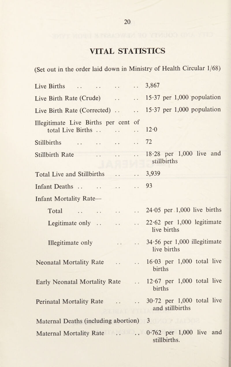 VITAL STATISTICS (Set out in the order laid down in Ministry of Health Circular 1/68) Live Births 3,867 Live Birth Rate (Crude) 15-37 per 1,000 population Live Birth Rate (Corrected) 15-37 per 1,000 population Illegitimate Live Births per cent of total Live Births 12-0 Stillbirths 72 Stillbirth Rate 18-28 per 1,000 live and stillbirths Total Live and Stillbirths 3,939 Infant Deaths 93 Infant Mortality Rate— Total * • • • • • • • 24-05 per 1,000 live births Legitimate only 22-62 per 1,000 legitimate live births Illegitimate only 34-56 per 1,000 illegitimate live births Neonatal Mortality Rate 16-03 per 1,000 total live births Early Neonatal Mortality Rate 12-67 per 1,000 total live births Perinatal Mortality Rate 30-72 per 1,000 total live and stillbirths Maternal Deaths (including abortion) 3 Maternal Mortality Rate 0-762 per 1,000 live and stillbirths.