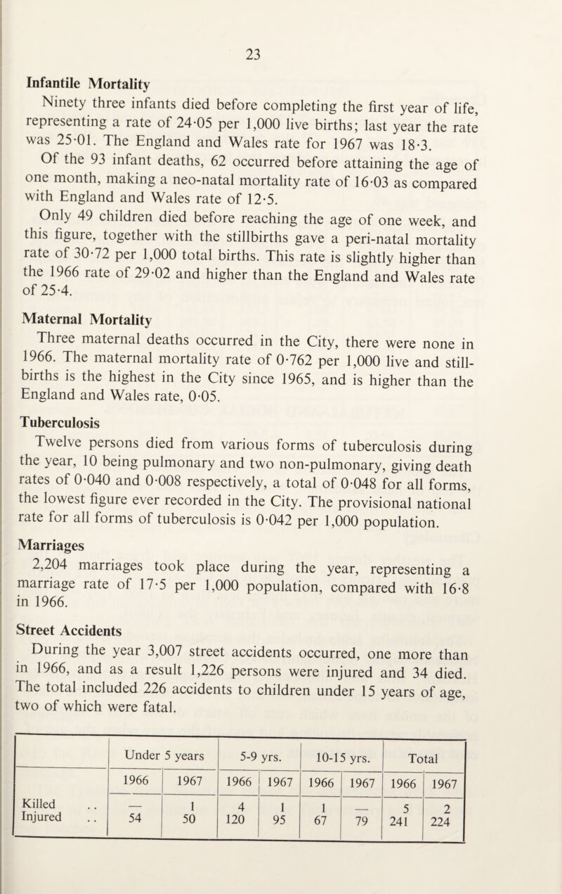 Infantile Mortality Ninety three infants died before completing the first year of life, representing a rate of 24*05 per 1,000 live births; last year the rate was 25*01. The England and Wales rate for 1967 was 18*3. Of the 93 infant deaths, 62 occurred before attaining the age of one month, making a neo-natal mortality rate of 16*03 as compared with England and Wales rate of 12*5. Only 49 children died before reaching the age of one week, and this figure, together with the stillbirths gave a peri-natal mortality rate of 30*72 per 1,000 total births. This rate is slightly higher than the 1966 rate of 29*02 and higher than the England and Wales rate of 25*4. Maternal Mortality Three maternal deaths occurred in the City, there were none in 1966. The maternal mortality rate of 0*762 per 1,000 live and still¬ births is the highest in the City since 1965, and is higher than the England and Wales rate, 0*05. Tuberculosis Twelve persons died from various forms of tuberculosis during the year, 10 being pulmonary and two non-pulmonary, giving death rates of 0*040 and 0*008 respectively, a total of 0*048 for all forms, the lowest figure ever recorded in the City. The provisional national rate for all forms of tuberculosis is 0*042 per 1,000 population. Marriages 2,204 marriages took place during the year, representing a marriage rate of 17*5 per 1,000 population, compared with 16*8 in 1966. Street Accidents During the year 3,007 street accidents occurred, one more than in 1966, and as a result 1,226 persons were injured and 34 died. The total included 226 accidents to children under 15 years of age, two of which were fatal. Under 5 years 5-9 yrs. 10-15 yrs. Total Killed Injured 1966 1967 1966 1967 1966 1967 1966 1967 54 1 50 4 120 1 95 1 67 79 5 241 2 224